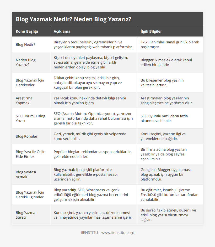 Blog Nedir?, Bireylerin tecrübelerini, öğrendiklerini ve yaşadıklarını paylaştığı web tabanlı platformlar, İlk kullanımları sanal günlük olarak başlamıştır, Neden Blog Yazarız?, Kişisel deneyimleri paylaşma, kişisel gelişim, stresi atma, gelir elde etme gibi farklı nedenlerden dolayı blog yazılır, Bloggerlık meslek olarak kabul edilen bir alandır, Blog Yazmak İçin Gerekenler, Dikkat çekici konu seçimi, etkili bir giriş, anlaşılır dil, okuyucuyu sıkmayan yapı ve kurgusal bir plan gereklidir, Bu bileşenler blog yazının kalitesini artırır, Araştırma Yapmak, Yazılacak konu hakkında detaylı bilgi sahibi olmak için yapılan işlem, Araştırmaları blog yazılarının zenginleşmesine yardımcı olur, SEO Uyumlu Blog Yazısı, SEO (Arama Motoru Optimizasyonu), yazınızın arama motorlarında daha rahat bulunması için gerekli bir dizi tekniktir , SEO uyumlu yazı, daha fazla okunma ve hit alır, Blog Konuları, Gezi, yemek, müzik gibi geniş bir yelpazede konu seçilebilir, Konu seçimi, yazarın ilgi ve yeteneklerine bağlıdır, Blog Yası İle Gelir Elde Etmek, Popüler bloglar, reklamlar ve sponsorluklar ile gelir elde edebilirler, Bir firma adına blog yazıları yazabilir ya da blog sayfası açabilirsiniz, Blog Sayfası Açmak, Blog yazmak için çeşitli platformlar kullanılabilir, genellikle e-posta hesabı üzerinden açılır, Google'ın Blogger uygulaması, blog açmak için uygun bir platformdur, Blog Yazmak İçin Gerekli Eğitimler, Blog yazarlığı, SEO, Wordpress ve içerik editörlüğü eğitimleri blog yazma becerilerini geliştirmek için alınabilir, Bu eğitimler, İstanbul İşletme Enstitüsü gibi kurumlar tarafından sunulabilir, Blog Yazma Süreci, Konu seçimi, yazının yazılması, düzenlenmesi ve nihayetinde yayınlanması aşamalarını içerir, Bu süreci takip etmek, düzenli ve etkili blog yazısı oluşturmayı sağlar