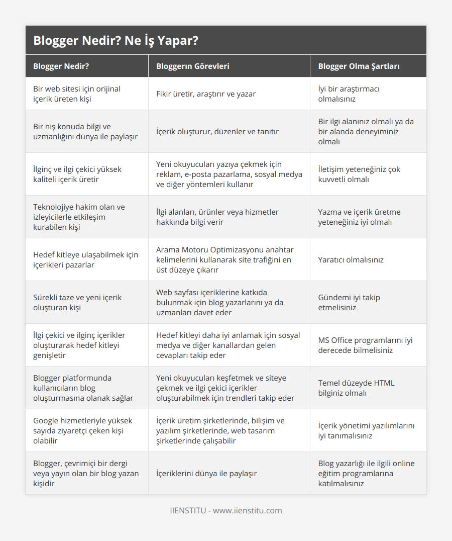 Bir web sitesi için orijinal içerik üreten kişi, Fikir üretir, araştırır ve yazar, İyi bir araştırmacı olmalısınız, Bir niş konuda bilgi ve uzmanlığını dünya ile paylaşır, İçerik oluşturur, düzenler ve tanıtır, Bir ilgi alanınız olmalı ya da bir alanda deneyiminiz olmalı, İlginç ve ilgi çekici yüksek kaliteli içerik üretir, Yeni okuyucuları yazıya çekmek için reklam, e-posta pazarlama, sosyal medya ve diğer yöntemleri kullanır, İletişim yeteneğiniz çok kuvvetli olmalı, Teknolojiye hakim olan ve izleyicilerle etkileşim kurabilen kişi, İlgi alanları, ürünler veya hizmetler hakkında bilgi verir, Yazma ve içerik üretme yeteneğiniz iyi olmalı, Hedef kitleye ulaşabilmek için içerikleri pazarlar, Arama Motoru Optimizasyonu anahtar kelimelerini kullanarak site trafiğini en üst düzeye çıkarır, Yaratıcı olmalısınız, Sürekli taze ve yeni içerik oluşturan kişi, Web sayfası içeriklerine katkıda bulunmak için blog yazarlarını ya da uzmanları davet eder, Gündemi iyi takip etmelisiniz, İlgi çekici ve ilginç içerikler oluşturarak hedef kitleyi genişletir, Hedef kitleyi daha iyi anlamak için sosyal medya ve diğer kanallardan gelen cevapları takip eder, MS Office programlarını iyi derecede bilmelisiniz, Blogger platformunda kullanıcıların blog oluşturmasına olanak sağlar, Yeni okuyucuları keşfetmek ve siteye çekmek ve ilgi çekici içerikler oluşturabilmek için trendleri takip eder, Temel düzeyde HTML bilginiz olmalı, Google hizmetleriyle yüksek sayıda ziyaretçi çeken kişi olabilir, İçerik üretim şirketlerinde, bilişim ve yazılım şirketlerinde, web tasarım şirketlerinde çalışabilir, İçerik yönetimi yazılımlarını iyi tanımalısınız, Blogger, çevrimiçi bir dergi veya yayın olan bir blog yazan kişidir, İçeriklerini dünya ile paylaşır, Blog yazarlığı ile ilgili online eğitim programlarına katılmalısınız