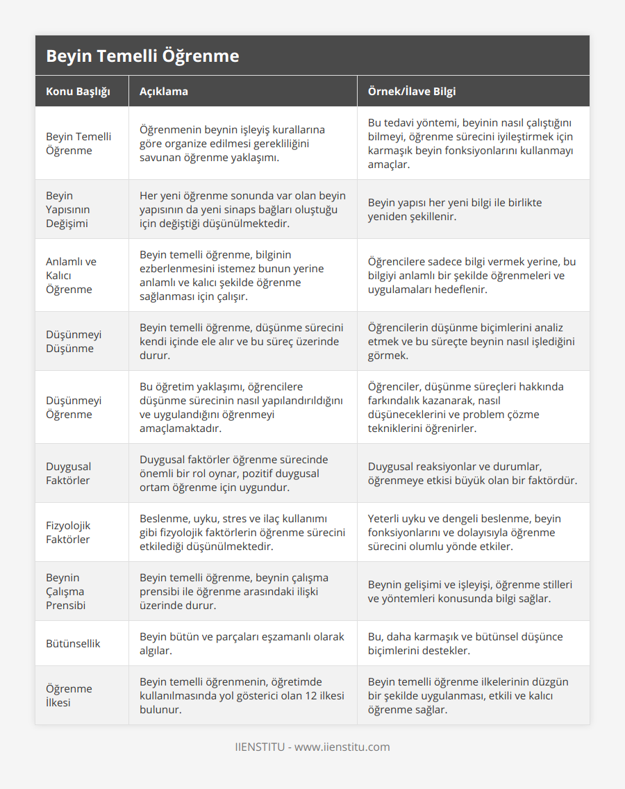 Beyin Temelli Öğrenme, Öğrenmenin beynin işleyiş kurallarına göre organize edilmesi gerekliliğini savunan öğrenme yaklaşımı, Bu tedavi yöntemi, beyinin nasıl çalıştığını bilmeyi, öğrenme sürecini iyileştirmek için karmaşık beyin fonksiyonlarını kullanmayı amaçlar, Beyin Yapısının Değişimi, Her yeni öğrenme sonunda var olan beyin yapısının da yeni sinaps bağları oluştuğu için değiştiği düşünülmektedir, Beyin yapısı her yeni bilgi ile birlikte yeniden şekillenir, Anlamlı ve Kalıcı Öğrenme, Beyin temelli öğrenme, bilginin ezberlenmesini istemez bunun yerine anlamlı ve kalıcı şekilde öğrenme sağlanması için çalışır, Öğrencilere sadece bilgi vermek yerine, bu bilgiyi anlamlı bir şekilde öğrenmeleri ve uygulamaları hedeflenir, Düşünmeyi Düşünme, Beyin temelli öğrenme, düşünme sürecini kendi içinde ele alır ve bu süreç üzerinde durur, Öğrencilerin düşünme biçimlerini analiz etmek ve bu süreçte beynin nasıl işlediğini görmek, Düşünmeyi Öğrenme, Bu öğretim yaklaşımı, öğrencilere düşünme sürecinin nasıl yapılandırıldığını ve uygulandığını öğrenmeyi amaçlamaktadır, Öğrenciler, düşünme süreçleri hakkında farkındalık kazanarak, nasıl düşüneceklerini ve problem çözme tekniklerini öğrenirler, Duygusal Faktörler, Duygusal faktörler öğrenme sürecinde önemli bir rol oynar, pozitif duygusal ortam öğrenme için uygundur, Duygusal reaksiyonlar ve durumlar, öğrenmeye etkisi büyük olan bir faktördür, Fizyolojik Faktörler, Beslenme, uyku, stres ve ilaç kullanımı gibi fizyolojik faktörlerin öğrenme sürecini etkilediği düşünülmektedir, Yeterli uyku ve dengeli beslenme, beyin fonksiyonlarını ve dolayısıyla öğrenme sürecini olumlu yönde etkiler, Beynin Çalışma Prensibi, Beyin temelli öğrenme, beynin çalışma prensibi ile öğrenme arasındaki ilişki üzerinde durur, Beynin gelişimi ve işleyişi, öğrenme stilleri ve yöntemleri konusunda bilgi sağlar, Bütünsellik, Beyin bütün ve parçaları eşzamanlı olarak algılar, Bu, daha karmaşık ve bütünsel düşünce biçimlerini destekler, Öğrenme İlkesi, Beyin temelli öğrenmenin, öğretimde kullanılmasında yol gösterici olan 12 ilkesi bulunur, Beyin temelli öğrenme ilkelerinin düzgün bir şekilde uygulanması, etkili ve kalıcı öğrenme sağlar