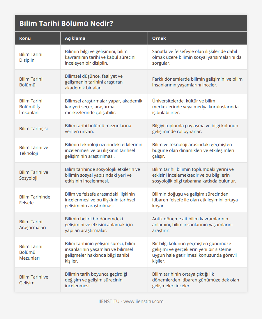 Bilim Tarihi Disiplini, Bilimin bilgi ve gelişimini, bilim kavramının tarihi ve kabul sürecini inceleyen bir disiplin, Sanatla ve felsefeyle olan ilişkiler de dahil olmak üzere bilimin sosyal yansımalarını da sorgular, Bilim Tarihi Bölümü, Bilimsel düşünce, faaliyet ve gelişmenin tarihini araştıran akademik bir alan, Farklı dönemlerde bilimin gelişimini ve bilim insanlarının yaşamlarını inceler, Bilim Tarihi Bölümü İş İmkanları, Bilimsel araştırmalar yapar, akademik kariyeri seçer, araştırma merkezlerinde çalışabilir, Üniversitelerde, kültür ve bilim merkezlerinde veya medya kuruluşlarında iş bulabilirler, Bilim Tarihçisi, Bilim tarihi bölümü mezunlarına verilen unvan, Bilgiyi toplumla paylaşma ve bilgi kolunun gelişiminde rol oynarlar, Bilim Tarihi ve Teknoloji, Bilimin teknoloji üzerindeki etkilerinin incelenmesi ve bu ilişkinin tarihsel gelişiminin araştırılması, Bilim ve teknoloji arasındaki geçmişten bugüne olan dinamikleri ve etkileşimleri çalışır, Bilim Tarihi ve Sosyoloji, Bilim tarihinde sosyolojik etkilerin ve bilimin sosyal yapısındaki yeri ve etkisinin incelenmesi, Bilim tarihi, bilimin toplumdaki yerini ve etkisini incelemektedir ve bu bilgilerin sosyolojik bilgi tabanına katkıda bulunur, Bilim Tarihinde Felsefe, Bilim ve felsefe arasındaki ilişkinin incelenmesi ve bu ilişkinin tarihsel gelişiminin araştırılması, Bilimin doğuşu ve gelişim sürecinden itibaren felsefe ile olan etkileşimini ortaya koyar, Bilim Tarihi Araştırmaları, Bilimin belirli bir dönemdeki gelişimini ve etkisini anlamak için yapılan araştırmalar, Antik döneme ait bilim kavramlarının anlamını, bilim insanlarının yaşamlarını araştırır, Bilim Tarihi Bölümü Mezunları, Bilim tarihinin gelişim süreci, bilim insanlarının yaşamları ve bilimsel gelişmeler hakkında bilgi sahibi kişiler, Bir bilgi kolunun geçmişten günümüze gelişimi ve gerçeklerin yeni bir sisteme uygun hale getirilmesi konusunda görevli kişiler, Bilim Tarihi ve Gelişim, Bilimin tarih boyunca geçirdiği değişim ve gelişim sürecinin incelenmesi, Bilim tarihinin ortaya çıktığı ilk dönemlerden itibaren günümüze dek olan gelişmeleri inceler