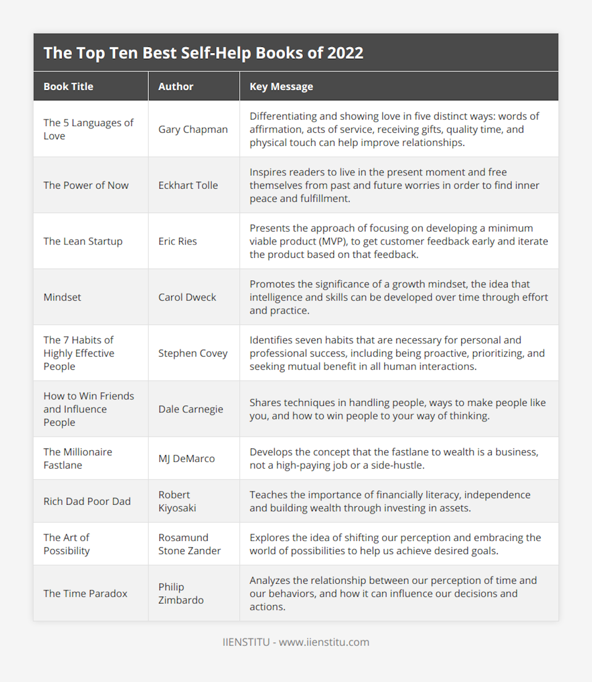 The 5 Languages of Love, Gary Chapman, Differentiating and showing love in five distinct ways: words of affirmation, acts of service, receiving gifts, quality time, and physical touch can help improve relationships, The Power of Now, Eckhart Tolle, Inspires readers to live in the present moment and free themselves from past and future worries in order to find inner peace and fulfillment, The Lean Startup, Eric Ries, Presents the approach of focusing on developing a minimum viable product (MVP), to get customer feedback early and iterate the product based on that feedback, Mindset, Carol Dweck, Promotes the significance of a growth mindset, the idea that intelligence and skills can be developed over time through effort and practice, The 7 Habits of Highly Effective People, Stephen Covey, Identifies seven habits that are necessary for personal and professional success, including being proactive, prioritizing, and seeking mutual benefit in all human interactions, How to Win Friends and Influence People, Dale Carnegie, Shares techniques in handling people, ways to make people like you, and how to win people to your way of thinking, The Millionaire Fastlane, MJ DeMarco, Develops the concept that the fastlane to wealth is a business, not a high-paying job or a side-hustle, Rich Dad Poor Dad, Robert Kiyosaki, Teaches the importance of financially literacy, independence and building wealth through investing in assets, The Art of Possibility, Rosamund Stone Zander, Explores the idea of shifting our perception and embracing the world of possibilities to help us achieve desired goals, The Time Paradox, Philip Zimbardo, Analyzes the relationship between our perception of time and our behaviors, and how it can influence our decisions and actions