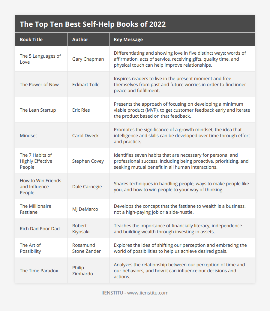 The 5 Languages of Love, Gary Chapman, Differentiating and showing love in five distinct ways: words of affirmation, acts of service, receiving gifts, quality time, and physical touch can help improve relationships, The Power of Now, Eckhart Tolle, Inspires readers to live in the present moment and free themselves from past and future worries in order to find inner peace and fulfillment, The Lean Startup, Eric Ries, Presents the approach of focusing on developing a minimum viable product (MVP), to get customer feedback early and iterate the product based on that feedback, Mindset, Carol Dweck, Promotes the significance of a growth mindset, the idea that intelligence and skills can be developed over time through effort and practice, The 7 Habits of Highly Effective People, Stephen Covey, Identifies seven habits that are necessary for personal and professional success, including being proactive, prioritizing, and seeking mutual benefit in all human interactions, How to Win Friends and Influence People, Dale Carnegie, Shares techniques in handling people, ways to make people like you, and how to win people to your way of thinking, The Millionaire Fastlane, MJ DeMarco, Develops the concept that the fastlane to wealth is a business, not a high-paying job or a side-hustle, Rich Dad Poor Dad, Robert Kiyosaki, Teaches the importance of financially literacy, independence and building wealth through investing in assets, The Art of Possibility, Rosamund Stone Zander, Explores the idea of shifting our perception and embracing the world of possibilities to help us achieve desired goals, The Time Paradox, Philip Zimbardo, Analyzes the relationship between our perception of time and our behaviors, and how it can influence our decisions and actions