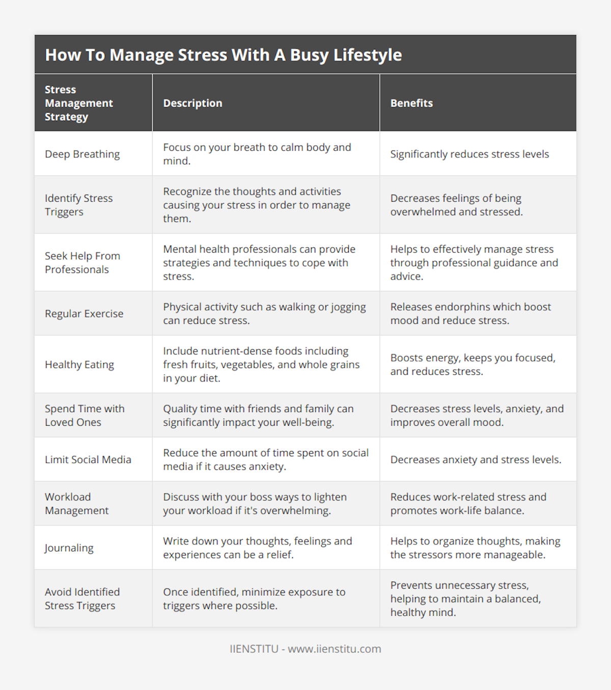 Deep Breathing, Focus on your breath to calm body and mind, Significantly reduces stress levels, Identify Stress Triggers, Recognize the thoughts and activities causing your stress in order to manage them, Decreases feelings of being overwhelmed and stressed, Seek Help From Professionals, Mental health professionals can provide strategies and techniques to cope with stress, Helps to effectively manage stress through professional guidance and advice, Regular Exercise, Physical activity such as walking or jogging can reduce stress, Releases endorphins which boost mood and reduce stress, Healthy Eating, Include nutrient-dense foods including fresh fruits, vegetables, and whole grains in your diet, Boosts energy, keeps you focused, and reduces stress, Spend Time with Loved Ones, Quality time with friends and family can significantly impact your well-being, Decreases stress levels, anxiety, and improves overall mood, Limit Social Media, Reduce the amount of time spent on social media if it causes anxiety, Decreases anxiety and stress levels, Workload Management, Discuss with your boss ways to lighten your workload if it's overwhelming, Reduces work-related stress and promotes work-life balance, Journaling, Write down your thoughts, feelings and experiences can be a relief, Helps to organize thoughts, making the stressors more manageable, Avoid Identified Stress Triggers, Once identified, minimize exposure to triggers where possible, Prevents unnecessary stress, helping to maintain a balanced, healthy mind