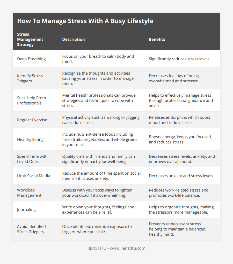 Deep Breathing, Focus on your breath to calm body and mind, Significantly reduces stress levels, Identify Stress Triggers, Recognize the thoughts and activities causing your stress in order to manage them, Decreases feelings of being overwhelmed and stressed, Seek Help From Professionals, Mental health professionals can provide strategies and techniques to cope with stress, Helps to effectively manage stress through professional guidance and advice, Regular Exercise, Physical activity such as walking or jogging can reduce stress, Releases endorphins which boost mood and reduce stress, Healthy Eating, Include nutrient-dense foods including fresh fruits, vegetables, and whole grains in your diet, Boosts energy, keeps you focused, and reduces stress, Spend Time with Loved Ones, Quality time with friends and family can significantly impact your well-being, Decreases stress levels, anxiety, and improves overall mood, Limit Social Media, Reduce the amount of time spent on social media if it causes anxiety, Decreases anxiety and stress levels, Workload Management, Discuss with your boss ways to lighten your workload if it's overwhelming, Reduces work-related stress and promotes work-life balance, Journaling, Write down your thoughts, feelings and experiences can be a relief, Helps to organize thoughts, making the stressors more manageable, Avoid Identified Stress Triggers, Once identified, minimize exposure to triggers where possible, Prevents unnecessary stress, helping to maintain a balanced, healthy mind