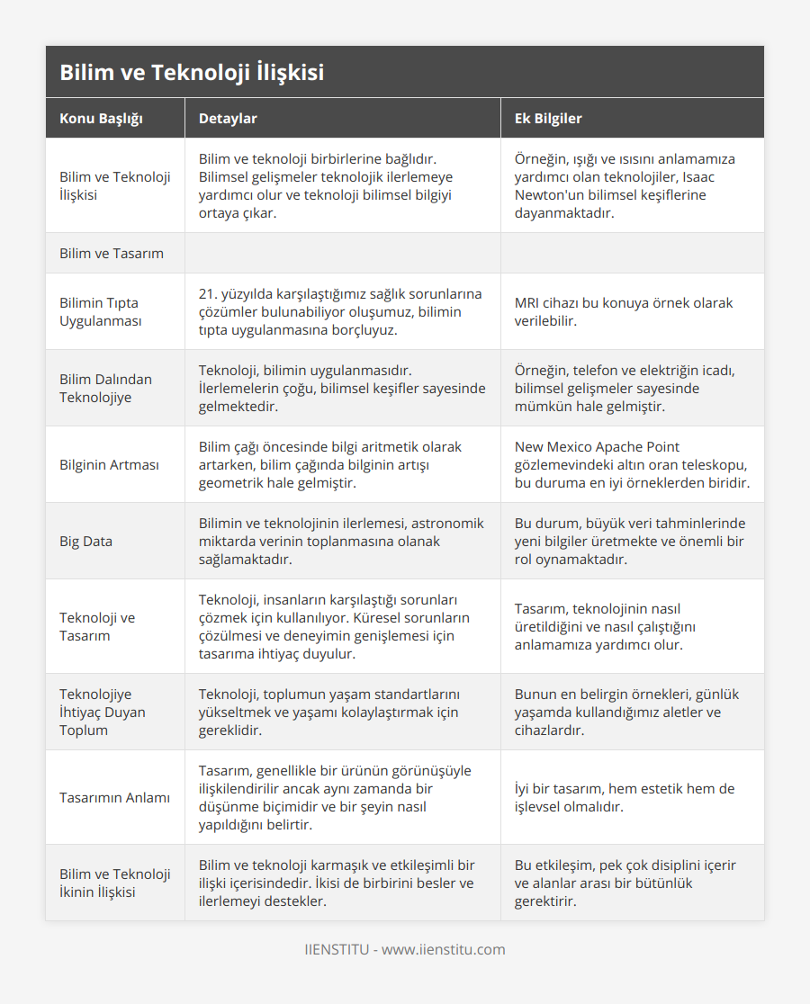 Bilim ve Teknoloji İlişkisi, Bilim ve teknoloji birbirlerine bağlıdır Bilimsel gelişmeler teknolojik ilerlemeye yardımcı olur ve teknoloji bilimsel bilgiyi ortaya çıkar, Örneğin, ışığı ve ısısını anlamamıza yardımcı olan teknolojiler, Isaac Newton'un bilimsel keşiflerine dayanmaktadır, Bilim ve Tasarım, , , Bilimin Tıpta Uygulanması, 21 yüzyılda karşılaştığımız sağlık sorunlarına çözümler bulunabiliyor oluşumuz, bilimin tıpta uygulanmasına borçluyuz, MRI cihazı bu konuya örnek olarak verilebilir, Bilim Dalından Teknolojiye, Teknoloji, bilimin uygulanmasıdır İlerlemelerin çoğu, bilimsel keşifler sayesinde gelmektedir, Örneğin, telefon ve elektriğin icadı, bilimsel gelişmeler sayesinde mümkün hale gelmiştir, Bilginin Artması, Bilim çağı öncesinde bilgi aritmetik olarak artarken, bilim çağında bilginin artışı geometrik hale gelmiştir, New Mexico Apache Point gözlemevindeki altın oran teleskopu, bu duruma en iyi örneklerden biridir, Big Data, Bilimin ve teknolojinin ilerlemesi, astronomik miktarda verinin toplanmasına olanak sağlamaktadır, Bu durum, büyük veri tahminlerinde yeni bilgiler üretmekte ve önemli bir rol oynamaktadır, Teknoloji ve Tasarım, Teknoloji, insanların karşılaştığı sorunları çözmek için kullanılıyor Küresel sorunların çözülmesi ve deneyimin genişlemesi için tasarıma ihtiyaç duyulur, Tasarım, teknolojinin nasıl üretildiğini ve nasıl çalıştığını anlamamıza yardımcı olur, Teknolojiye İhtiyaç Duyan Toplum, Teknoloji, toplumun yaşam standartlarını yükseltmek ve yaşamı kolaylaştırmak için gereklidir, Bunun en belirgin örnekleri, günlük yaşamda kullandığımız aletler ve cihazlardır, Tasarımın Anlamı, Tasarım, genellikle bir ürünün görünüşüyle ilişkilendirilir ancak aynı zamanda bir düşünme biçimidir ve bir şeyin nasıl yapıldığını belirtir, İyi bir tasarım, hem estetik hem de işlevsel olmalıdır, Bilim ve Teknoloji İkinin İlişkisi, Bilim ve teknoloji karmaşık ve etkileşimli bir ilişki içerisindedir İkisi de birbirini besler ve ilerlemeyi destekler, Bu etkileşim, pek çok disiplini içerir ve alanlar arası bir bütünlük gerektirir
