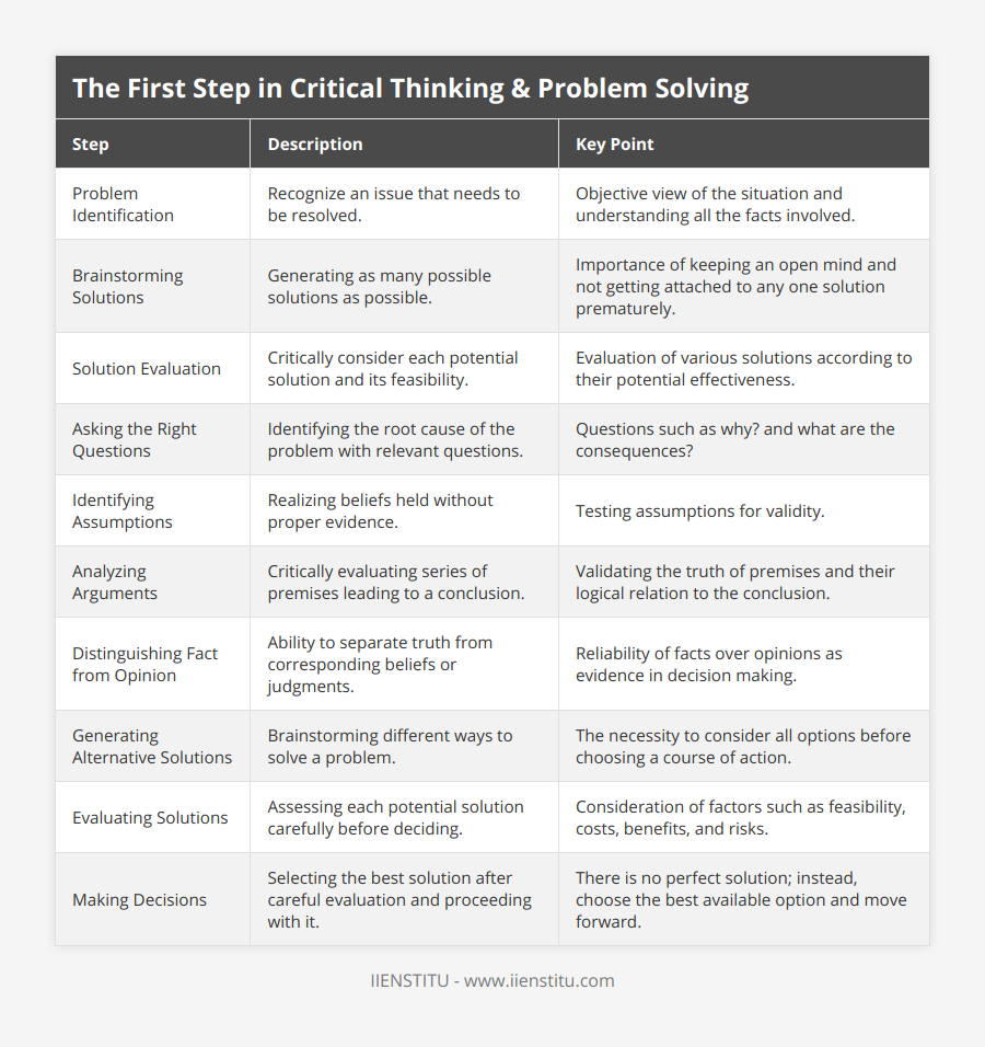 first step of problem solved Problem Identification, Recognize an issue that needs to be resolved, Objective view of the situation and understanding all the facts involved, Brainstorming Solutions, Generating as many possible solutions as possible, Importance of keeping an open mind and not getting attached to any one solution prematurely, Solution Evaluation, Critically consider each potential solution and its feasibility, Evaluation of various solutions according to their potential effectiveness, Asking the Right Questions, Identifying the root cause of the problem with relevant questions, Questions such as why? and what are the consequences?, Identifying Assumptions, Realizing beliefs held without proper evidence, Testing assumptions for validity, Analyzing Arguments, Critically evaluating series of premises leading to a conclusion, Validating the truth of premises and their logical relation to the conclusion, Distinguishing Fact from Opinion, Ability to separate truth from corresponding beliefs or judgments, Reliability of facts over opinions as evidence in decision making, Generating Alternative Solutions, Brainstorming different ways to solve a problem, The necessity to consider all options before choosing a course of action, Evaluating Solutions, Assessing each potential solution carefully before deciding, Consideration of factors such as feasibility, costs, benefits, and risks, Making Decisions, Selecting the best solution after careful evaluation and proceeding with it, There is no perfect solution; instead, choose the best available option and move forward