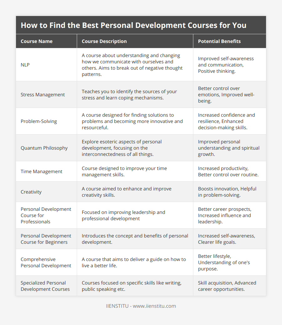 NLP, A course about understanding and changing how we communicate with ourselves and others Aims to break out of negative thought patterns, Improved self-awareness and communication, Positive thinking, Stress Management, Teaches you to identify the sources of your stress and learn coping mechanisms, Better control over emotions, Improved well-being, Problem-Solving, A course designed for finding solutions to problems and becoming more innovative and resourceful, Increased confidence and resilience, Enhanced decision-making skills, Quantum Philosophy, Explore esoteric aspects of personal development, focusing on the interconnectedness of all things, Improved personal understanding and spiritual growth, Time Management, Course designed to improve your time management skills, Increased productivity, Better control over routine, Creativity, A course aimed to enhance and improve creativity skills, Boosts innovation, Helpful in problem-solving, Personal Development Course for Professionals, Focused on improving leadership and professional development, Better career prospects, Increased influence and leadership, Personal Development Course for Beginners, Introduces the concept and benefits of personal development, Increased self-awareness, Clearer life goals, Comprehensive Personal Development, A course that aims to deliver a guide on how to live a better life, Better lifestyle, Understanding of one's purpose, Specialized Personal Development Courses, Courses focused on specific skills like writing, public speaking etc, Skill acquisition, Advanced career opportunities