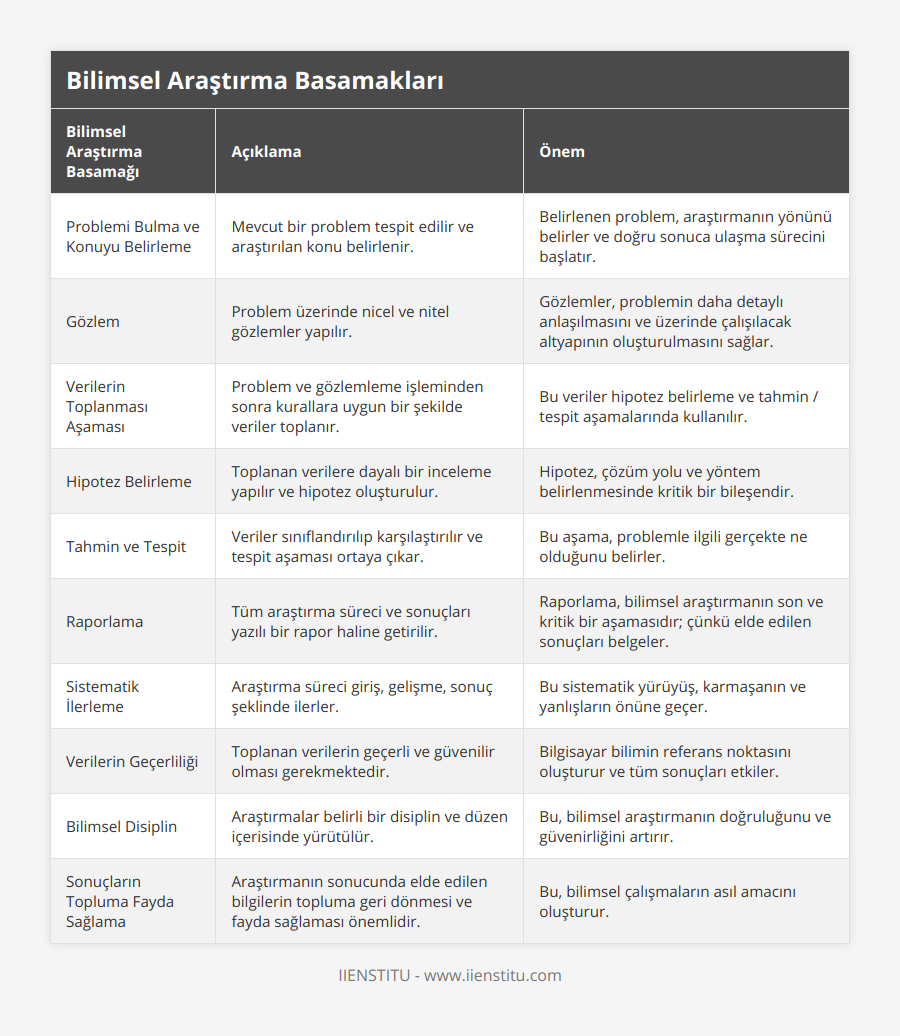 Problemi Bulma ve Konuyu Belirleme, Mevcut bir problem tespit edilir ve araştırılan konu belirlenir, Belirlenen problem, araştırmanın yönünü belirler ve doğru sonuca ulaşma sürecini başlatır, Gözlem, Problem üzerinde nicel ve nitel gözlemler yapılır, Gözlemler, problemin daha detaylı anlaşılmasını ve üzerinde çalışılacak altyapının oluşturulmasını sağlar, Verilerin Toplanması Aşaması, Problem ve gözlemleme işleminden sonra kurallara uygun bir şekilde veriler toplanır, Bu veriler hipotez belirleme ve tahmin / tespit aşamalarında kullanılır, Hipotez Belirleme, Toplanan verilere dayalı bir inceleme yapılır ve hipotez oluşturulur, Hipotez, çözüm yolu ve yöntem belirlenmesinde kritik bir bileşendir, Tahmin ve Tespit, Veriler sınıflandırılıp karşılaştırılır ve tespit aşaması ortaya çıkar, Bu aşama, problemle ilgili gerçekte ne olduğunu belirler, Raporlama, Tüm araştırma süreci ve sonuçları yazılı bir rapor haline getirilir, Raporlama, bilimsel araştırmanın son ve kritik bir aşamasıdır; çünkü elde edilen sonuçları belgeler, Sistematik İlerleme, Araştırma süreci giriş, gelişme, sonuç şeklinde ilerler, Bu sistematik yürüyüş, karmaşanın ve yanlışların önüne geçer, Verilerin Geçerliliği, Toplanan verilerin geçerli ve güvenilir olması gerekmektedir, Bilgisayar bilimin referans noktasını oluşturur ve tüm sonuçları etkiler, Bilimsel Disiplin, Araştırmalar belirli bir disiplin ve düzen içerisinde yürütülür, Bu, bilimsel araştırmanın doğruluğunu ve güvenirliğini artırır, Sonuçların Topluma Fayda Sağlama, Araştırmanın sonucunda elde edilen bilgilerin topluma geri dönmesi ve fayda sağlaması önemlidir, Bu, bilimsel çalışmaların asıl amacını oluşturur