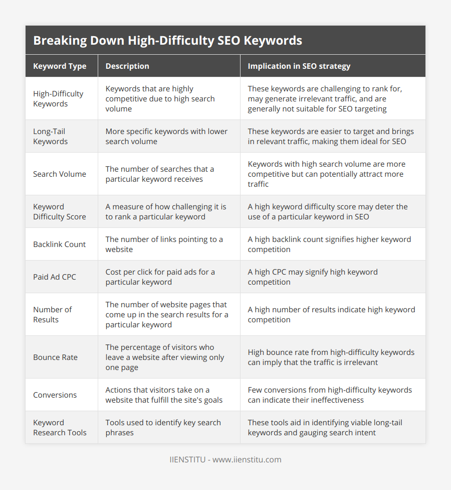 High-Difficulty Keywords, Keywords that are highly competitive due to high search volume, These keywords are challenging to rank for, may generate irrelevant traffic, and are generally not suitable for SEO targeting, Long-Tail Keywords, More specific keywords with lower search volume, These keywords are easier to target and brings in relevant traffic, making them ideal for SEO, Search Volume, The number of searches that a particular keyword receives, Keywords with high search volume are more competitive but can potentially attract more traffic, Keyword Difficulty Score, A measure of how challenging it is to rank a particular keyword, A high keyword difficulty score may deter the use of a particular keyword in SEO, Backlink Count, The number of links pointing to a website, A high backlink count signifies higher keyword competition, Paid Ad CPC, Cost per click for paid ads for a particular keyword, A high CPC may signify high keyword competition, Number of Results, The number of website pages that come up in the search results for a particular keyword, A high number of results indicate high keyword competition, Bounce Rate, The percentage of visitors who leave a website after viewing only one page, High bounce rate from high-difficulty keywords can imply that the traffic is irrelevant, Conversions, Actions that visitors take on a website that fulfill the site's goals, Few conversions from high-difficulty keywords can indicate their ineffectiveness, Keyword Research Tools, Tools used to identify key search phrases, These tools aid in identifying viable long-tail keywords and gauging search intent