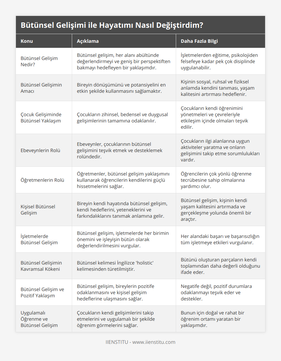 Bütünsel Gelişim Nedir?, Bütünsel gelişim, her alanı abültünde değerlendirmeyi ve geniş bir perspektiften bakmayı hedefleyen bir yaklaşımdır, İşletmelerden eğitime, psikolojiden felsefeye kadar pek çok disiplinde uygulanabilir, Bütünsel Gelişimin Amacı, Bireyin dönüşümünü ve potansiyelini en etkin şekilde kullanmasını sağlamaktır, Kişinin sosyal, ruhsal ve fiziksel anlamda kendini tanıması, yaşam kalitesini artırması hedeflenir, Çocuk Gelişiminde Bütünsel Yaklaşım, Çocukların zihinsel, bedensel ve duygusal gelişimlerinin tamamına odaklanılır, Çocukların kendi öğrenimini yönetmeleri ve çevreleriyle etkileşim içinde olmaları teşvik edilir, Ebeveynlerin Rolü, Ebeveynler, çocuklarının bütünsel gelişimini teşvik etmek ve desteklemek rolündedir, Çocukların ilgi alanlarına uygun aktiviteler yaratma ve onların gelişimini takip etme sorumlulukları vardır, Öğretmenlerin Rolü, Öğretmenler, bütünsel gelişim yaklaşımını kullanarak öğrencilerin kendilerini güçlü hissetmelerini sağlar, Öğrencilerin çok yönlü öğrenme tecrübesine sahip olmalarına yardımcı olur, Kişisel Bütünsel Gelişim, Bireyin kendi hayatında bütünsel gelişim, kendi hedeflerini, yeteneklerini ve farkındalıklarını tanımak anlamına gelir, Bütünsel gelişim, kişinin kendi yaşam kalitesini artırmada ve gerçekleşme yolunda önemli bir araçtır, İşletmelerde Bütünsel Gelişim, Bütünsel gelişim, işletmelerde her birimin önemini ve işleyişin bütün olarak değerlendirilmesini vurgular, Her alandaki başarı ve başarısızlığın tüm işletmeye etkileri vurgulanır, Bütünsel Gelişimin Kavramsal Kökeni, Bütünsel kelimesi İngilizce 'holistic' kelimesinden türetilmiştir, Bütünü oluşturan parçaların kendi toplamından daha değerli olduğunu ifade eder, Bütünsel Gelişim ve Pozitif Yaklaşım, Bütünsel gelişim, bireylerin pozitife odaklanmasını ve kişisel gelişim hedeflerine ulaşmasını sağlar, Negatife değil, pozitif durumlara odaklanmayı teşvik eder ve destekler, Uygulamalı Öğrenme ve Bütünsel Gelişim, Çocukların kendi gelişimlerini takip etmelerini ve uygulamalı bir şekilde öğrenim görmelerini sağlar, Bunun için doğal ve rahat bir öğrenim ortamı yaratan bir yaklaşımdır
