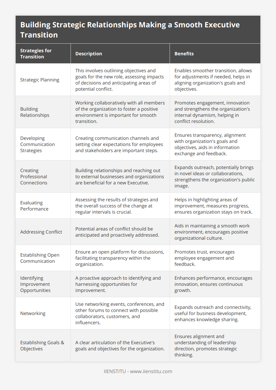 Strategic Planning, This involves outlining objectives and goals for the new role, assessing impacts of decisions and anticipating areas of potential conflict, Enables smoother transition, allows for adjustments if needed, helps in aligning organization's goals and objectives, Building Relationships, Working collaboratively with all members of the organization to foster a positive environment is important for smooth transition, Promotes engagement, innovation and strengthens the organization's internal dynamism, helping in conflict resolution, Developing Communication Strategies, Creating communication channels and setting clear expectations for employees and stakeholders are important steps, Ensures transparency, alignment with organization's goals and objectives, aids in information exchange and feedback, Creating Professional Connections, Building relationships and reaching out to external businesses and organizations are beneficial for a new Executive, Expands outreach, potentially brings in novel ideas or collaborations, strengthens the organization's public image, Evaluating Performance, Assessing the results of strategies and the overall success of the change at regular intervals is crucial, Helps in highlighting areas of improvement, measures progress, ensures organization stays on track, Addressing Conflict, Potential areas of conflict should be anticipated and proactively addressed, Aids in maintaining a smooth work environment, encourages positive organizational culture, Establishing Open Communication, Ensure an open platform for discussions, facilitating transparency within the organization, Promotes trust, encourages employee engagement and feedback, Identifying Improvement Opportunities, A proactive approach to identifying and harnessing opportunities for improvement, Enhances performance, encourages innovation, ensures continuous growth, Networking, Use networking events, conferences, and other forums to connect with possible collaborators, customers, and influencers, Expands outreach and connectivity, useful for business development, enhances knowledge sharing, Establishing Goals & Objectives, A clear articulation of the Executive's goals and objectives for the organization, Ensures alignment and understanding of leadership direction, promotes strategic thinking