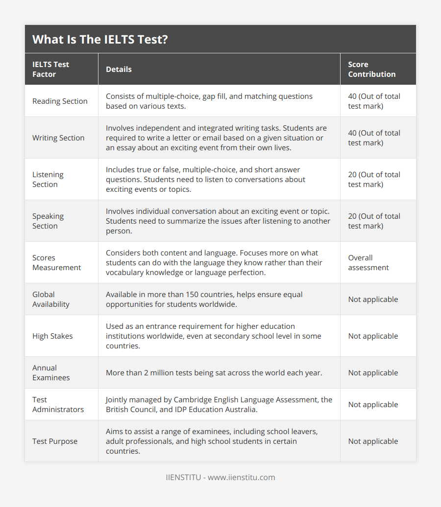 Reading Section, Consists of multiple-choice, gap fill, and matching questions based on various texts, 40 (Out of total test mark), Writing Section, Involves independent and integrated writing tasks Students are required to write a letter or email based on a given situation or an essay about an exciting event from their own lives, 40 (Out of total test mark), Listening Section, Includes true or false, multiple-choice, and short answer questions Students need to listen to conversations about exciting events or topics, 20 (Out of total test mark), Speaking Section, Involves individual conversation about an exciting event or topic Students need to summarize the issues after listening to another person, 20 (Out of total test mark), Scores Measurement, Considers both content and language Focuses more on what students can do with the language they know rather than their vocabulary knowledge or language perfection, Overall assessment, Global Availability, Available in more than 150 countries, helps ensure equal opportunities for students worldwide, Not applicable, High Stakes, Used as an entrance requirement for higher education institutions worldwide, even at secondary school level in some countries, Not applicable, Annual Examinees, More than 2 million tests being sat across the world each year, Not applicable, Test Administrators, Jointly managed by Cambridge English Language Assessment, the British Council, and IDP Education Australia, Not applicable, Test Purpose, Aims to assist a range of examinees, including school leavers, adult professionals, and high school students in certain countries, Not applicable