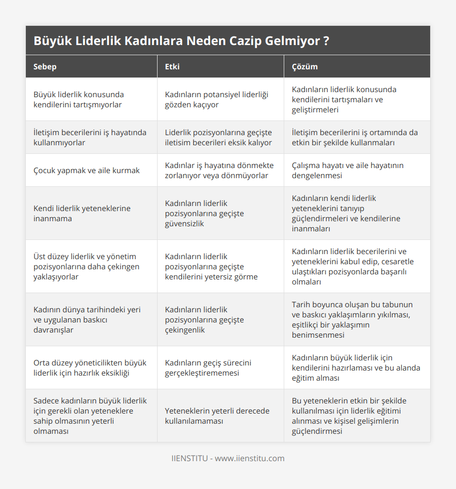 Büyük liderlik konusunda kendilerini tartışmıyorlar, Kadınların potansiyel liderliği gözden kaçıyor, Kadınların liderlik konusunda kendilerini tartışmaları ve geliştirmeleri, İletişim becerilerini iş hayatında kullanmıyorlar, Liderlik pozisyonlarına geçişte iletisim becerileri eksik kalıyor, İletişim becerilerini iş ortamında da etkin bir şekilde kullanmaları, Çocuk yapmak ve aile kurmak, Kadınlar iş hayatına dönmekte zorlanıyor veya dönmüyorlar, Çalışma hayatı ve aile hayatının dengelenmesi, Kendi liderlik yeteneklerine inanmama, Kadınların liderlik pozisyonlarına geçişte güvensizlik, Kadınların kendi liderlik yeteneklerini tanıyıp güçlendirmeleri ve kendilerine inanmaları, Üst düzey liderlik ve yönetim pozisyonlarına daha çekingen yaklaşıyorlar, Kadınların liderlik pozisyonlarına geçişte kendilerini yetersiz görme, Kadınların liderlik becerilerini ve yeteneklerini kabul edip, cesaretle ulaştıkları pozisyonlarda başarılı olmaları, Kadının dünya tarihindeki yeri ve uygulanan baskıcı davranışlar, Kadınların liderlik pozisyonlarına geçişte çekingenlik, Tarih boyunca oluşan bu tabunun ve baskıcı yaklaşımların yıkılması, eşitlikçi bir yaklaşımın benimsenmesi, Orta düzey yöneticilikten büyük liderlik için hazırlık eksikliği, Kadınların geçiş sürecini gerçekleştirememesi, Kadınların büyük liderlik için kendilerini hazırlaması ve bu alanda eğitim alması, Sadece kadınların büyük liderlik için gerekli olan yeteneklere sahip olmasının yeterli olmaması, Yeteneklerin yeterli derecede kullanılamaması, Bu yeteneklerin etkin bir şekilde kullanılması için liderlik eğitimi alınması ve kişisel gelişimlerin güçlendirmesi