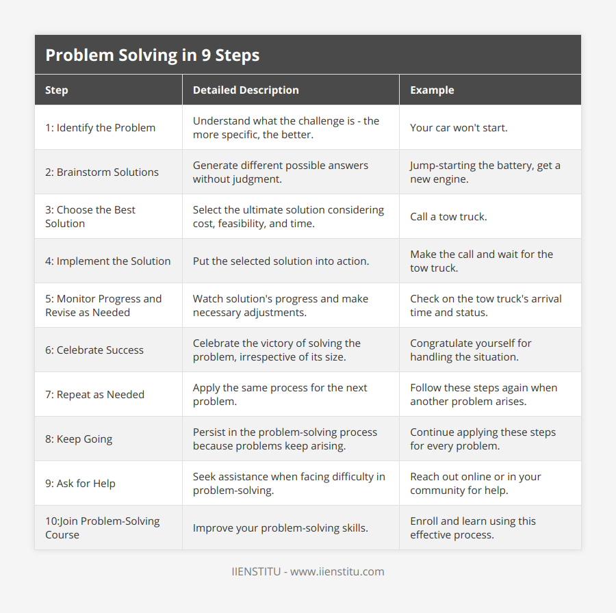 1: Identify the Problem, Understand what the challenge is - the more specific, the better, Your car won't start, 2: Brainstorm Solutions, Generate different possible answers without judgment, Jump-starting the battery, get a new engine, 3: Choose the Best Solution, Select the ultimate solution considering cost, feasibility, and time, Call a tow truck, 4: Implement the Solution, Put the selected solution into action, Make the call and wait for the tow truck, 5: Monitor Progress and Revise as Needed, Watch solution's progress and make necessary adjustments, Check on the tow truck's arrival time and status, 6: Celebrate Success, Celebrate the victory of solving the problem, irrespective of its size, Congratulate yourself for handling the situation, 7: Repeat as Needed, Apply the same process for the next problem, Follow these steps again when another problem arises, 8: Keep Going, Persist in the problem-solving process because problems keep arising, Continue applying these steps for every problem, 9: Ask for Help, Seek assistance when facing difficulty in problem-solving, Reach out online or in your community for help, 10:Join Problem-Solving Course, Improve your problem-solving skills, Enroll and learn using this effective process