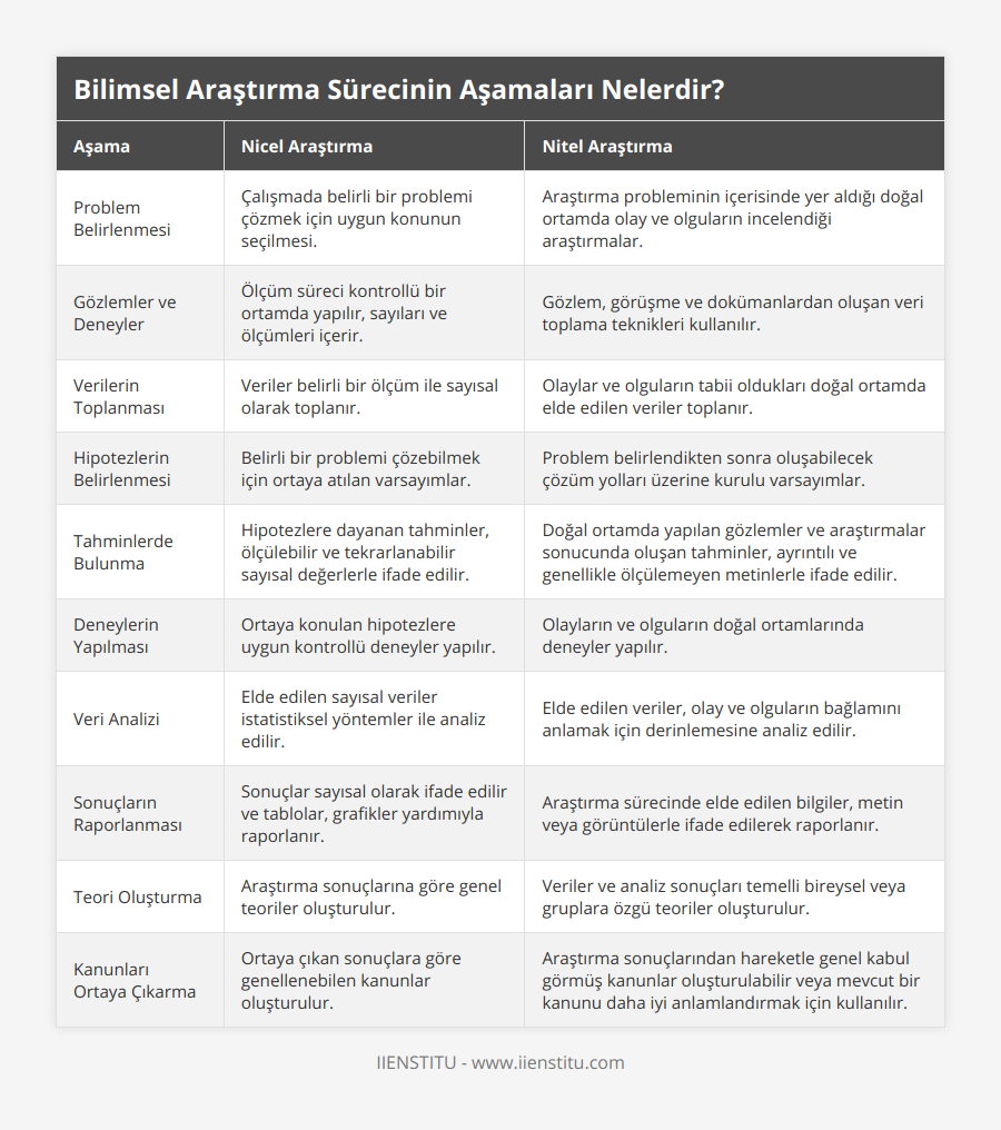 Problem Belirlenmesi, Çalışmada belirli bir problemi çözmek için uygun konunun seçilmesi, Araştırma probleminin içerisinde yer aldığı doğal ortamda olay ve olguların incelendiği araştırmalar, Gözlemler ve Deneyler, Ölçüm süreci kontrollü bir ortamda yapılır, sayıları ve ölçümleri içerir, Gözlem, görüşme ve dokümanlardan oluşan veri toplama teknikleri kullanılır, Verilerin Toplanması, Veriler belirli bir ölçüm ile sayısal olarak toplanır, Olaylar ve olguların tabii oldukları doğal ortamda elde edilen veriler toplanır, Hipotezlerin Belirlenmesi, Belirli bir problemi çözebilmek için ortaya atılan varsayımlar, Problem belirlendikten sonra oluşabilecek çözüm yolları üzerine kurulu varsayımlar, Tahminlerde Bulunma, Hipotezlere dayanan tahminler, ölçülebilir ve tekrarlanabilir sayısal değerlerle ifade edilir, Doğal ortamda yapılan gözlemler ve araştırmalar sonucunda oluşan tahminler, ayrıntılı ve genellikle ölçülemeyen metinlerle ifade edilir, Deneylerin Yapılması, Ortaya konulan hipotezlere uygun kontrollü deneyler yapılır, Olayların ve olguların doğal ortamlarında deneyler yapılır, Veri Analizi, Elde edilen sayısal veriler istatistiksel yöntemler ile analiz edilir, Elde edilen veriler, olay ve olguların bağlamını anlamak için derinlemesine analiz edilir, Sonuçların Raporlanması, Sonuçlar sayısal olarak ifade edilir ve tablolar, grafikler yardımıyla raporlanır, Araştırma sürecinde elde edilen bilgiler, metin veya görüntülerle ifade edilerek raporlanır, Teori Oluşturma, Araştırma sonuçlarına göre genel teoriler oluşturulur, Veriler ve analiz sonuçları temelli bireysel veya gruplara özgü teoriler oluşturulur, Kanunları Ortaya Çıkarma, Ortaya çıkan sonuçlara göre genellenebilen kanunlar oluşturulur, Araştırma sonuçlarından hareketle genel kabul görmüş kanunlar oluşturulabilir veya mevcut bir kanunu daha iyi anlamlandırmak için kullanılır