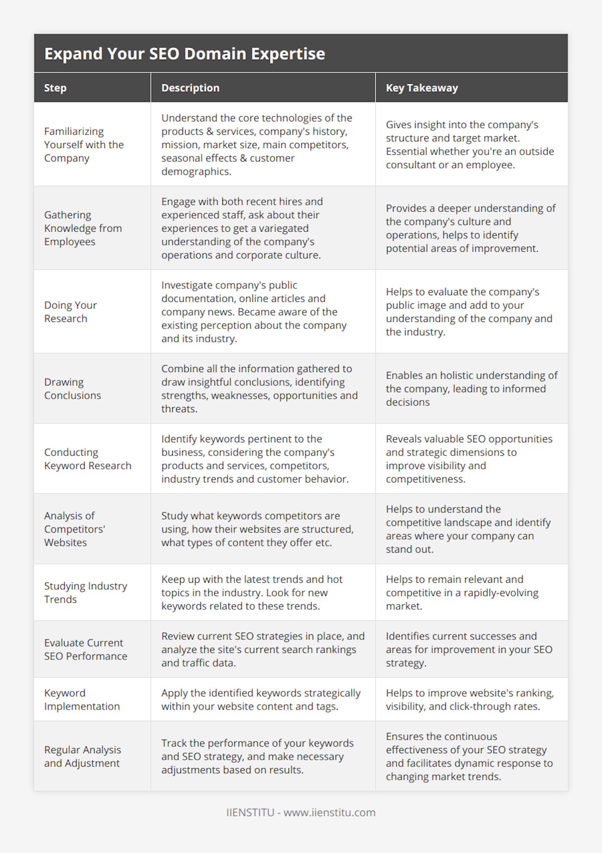 Familiarizing Yourself with the Company, Understand the core technologies of the products & services, company's history, mission, market size, main competitors, seasonal effects & customer demographics, Gives insight into the company's structure and target market Essential whether you're an outside consultant or an employee, Gathering Knowledge from Employees, Engage with both recent hires and experienced staff, ask about their experiences to get a variegated understanding of the company's operations and corporate culture, Provides a deeper understanding of the company's culture and operations, helps to identify potential areas of improvement, Doing Your Research, Investigate company's public documentation, online articles and company news Became aware of the existing perception about the company and its industry, Helps to evaluate the company's public image and add to your understanding of the company and the industry, Drawing Conclusions, Combine all the information gathered to draw insightful conclusions, identifying strengths, weaknesses, opportunities and threats, Enables an holistic understanding of the company, leading to informed decisions, Conducting Keyword Research, Identify keywords pertinent to the business, considering the company's products and services, competitors, industry trends and customer behavior, Reveals valuable SEO opportunities and strategic dimensions to improve visibility and competitiveness, Analysis of Competitors' Websites, Study what keywords competitors are using, how their websites are structured, what types of content they offer etc, Helps to understand the competitive landscape and identify areas where your company can stand out, Studying Industry Trends, Keep up with the latest trends and hot topics in the industry Look for new keywords related to these trends, Helps to remain relevant and competitive in a rapidly-evolving market, Evaluate Current SEO Performance, Review current SEO strategies in place, and analyze the site's current search rankings and traffic data, Identifies current successes and areas for improvement in your SEO strategy, Keyword Implementation, Apply the identified keywords strategically within your website content and tags, Helps to improve website's ranking, visibility, and click-through rates, Regular Analysis and Adjustment, Track the performance of your keywords and SEO strategy, and make necessary adjustments based on results, Ensures the continuous effectiveness of your SEO strategy and facilitates dynamic response to changing market trends