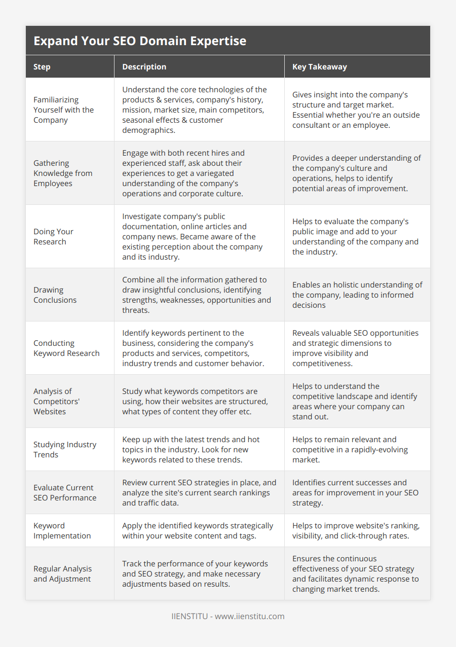 Familiarizing Yourself with the Company, Understand the core technologies of the products & services, company's history, mission, market size, main competitors, seasonal effects & customer demographics, Gives insight into the company's structure and target market Essential whether you're an outside consultant or an employee, Gathering Knowledge from Employees, Engage with both recent hires and experienced staff, ask about their experiences to get a variegated understanding of the company's operations and corporate culture, Provides a deeper understanding of the company's culture and operations, helps to identify potential areas of improvement, Doing Your Research, Investigate company's public documentation, online articles and company news Became aware of the existing perception about the company and its industry, Helps to evaluate the company's public image and add to your understanding of the company and the industry, Drawing Conclusions, Combine all the information gathered to draw insightful conclusions, identifying strengths, weaknesses, opportunities and threats, Enables an holistic understanding of the company, leading to informed decisions, Conducting Keyword Research, Identify keywords pertinent to the business, considering the company's products and services, competitors, industry trends and customer behavior, Reveals valuable SEO opportunities and strategic dimensions to improve visibility and competitiveness, Analysis of Competitors' Websites, Study what keywords competitors are using, how their websites are structured, what types of content they offer etc, Helps to understand the competitive landscape and identify areas where your company can stand out, Studying Industry Trends, Keep up with the latest trends and hot topics in the industry Look for new keywords related to these trends, Helps to remain relevant and competitive in a rapidly-evolving market, Evaluate Current SEO Performance, Review current SEO strategies in place, and analyze the site's current search rankings and traffic data, Identifies current successes and areas for improvement in your SEO strategy, Keyword Implementation, Apply the identified keywords strategically within your website content and tags, Helps to improve website's ranking, visibility, and click-through rates, Regular Analysis and Adjustment, Track the performance of your keywords and SEO strategy, and make necessary adjustments based on results, Ensures the continuous effectiveness of your SEO strategy and facilitates dynamic response to changing market trends