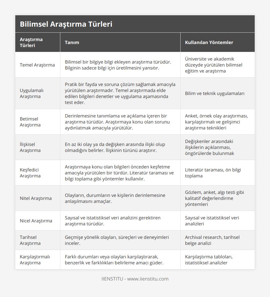 Temel Araştırma, Bilimsel bir bilgiye bilgi ekleyen araştırma türüdür Bilginin sadece bilgi için üretilmesini yansıtır, Üniversite ve akademik düzeyde yürütülen bilimsel eğitim ve araştırma, Uygulamalı Araştırma, Pratik bir fayda ve soruna çözüm sağlamak amacıyla yürütülen araştırmadır Temel araştırmada elde edilen bilgileri denetler ve uygulama aşamasında test eder, Bilim ve teknik uygulamaları, Betimsel Araştırma, Derinlemesine tanımlama ve açıklama içeren bir araştırma türüdür Araştırmaya konu olan sorunu aydınlatmak amacıyla yürütülür, Anket, örnek olay araştırması, karşılaştırmalı ve gelişimci araştırma teknikleri, İlişkisel Araştırma, En az iki olay ya da değişken arasında ilişki olup olmadığını belirler İlişkinin türünü araştırır, Değişkenler arasındaki ilişkilerin açıklanması, öngörülerde bulunmak, Keşfedici Araştırma, Araştırmaya konu olan bilgileri önceden keşfetme amacıyla yürütülen bir türdür Literatür taraması ve bilgi toplama gibi yöntemler kullanılır, Literatür taraması, ön bilgi toplama, Nitel Araştırma, Olayların, durumların ve kişilerin derinlemesine anlaşılmasını amaçlar, Gözlem, anket, algı testi gibi kalitatif değerlendirme yöntemleri, Nicel Araştırma, Sayısal ve istatistiksel veri analizini gerektiren araştırma türüdür, Sayısal ve istatistiksel veri analizleri, Tarihsel Araştırma, Geçmişe yönelik olayları, süreçleri ve deneyimleri inceler, Archival research, tarihsel belge analizi, Karşılaştırmalı Araştırma, Farklı durumları veya olayları karşılaştırarak, benzerlik ve farklılıkları belirleme amacı güder, Karşılaştırma tabloları, istatistiksel analizler