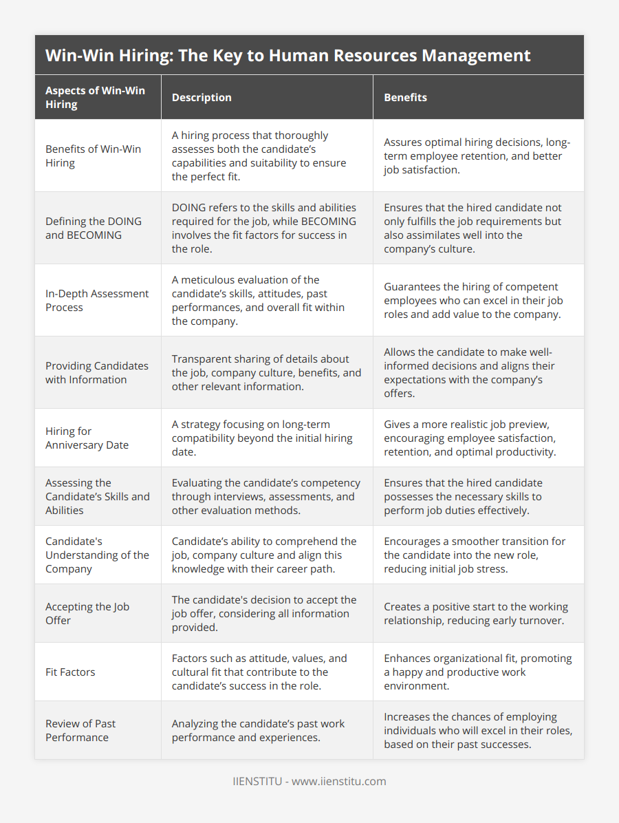 Benefits of Win-Win Hiring, A hiring process that thoroughly assesses both the candidate’s capabilities and suitability to ensure the perfect fit, Assures optimal hiring decisions, long-term employee retention, and better job satisfaction, Defining the DOING and BECOMING, DOING refers to the skills and abilities required for the job, while BECOMING involves the fit factors for success in the role, Ensures that the hired candidate not only fulfills the job requirements but also assimilates well into the company’s culture, In-Depth Assessment Process, A meticulous evaluation of the candidate’s skills, attitudes, past performances, and overall fit within the company, Guarantees the hiring of competent employees who can excel in their job roles and add value to the company, Providing Candidates with Information, Transparent sharing of details about the job, company culture, benefits, and other relevant information, Allows the candidate to make well-informed decisions and aligns their expectations with the company’s offers, Hiring for Anniversary Date, A strategy focusing on long-term compatibility beyond the initial hiring date, Gives a more realistic job preview, encouraging employee satisfaction, retention, and optimal productivity, Assessing the Candidate’s Skills and Abilities, Evaluating the candidate’s competency through interviews, assessments, and other evaluation methods, Ensures that the hired candidate possesses the necessary skills to perform job duties effectively, Candidate's Understanding of the Company, Candidate’s ability to comprehend the job, company culture and align this knowledge with their career path, Encourages a smoother transition for the candidate into the new role, reducing initial job stress, Accepting the Job Offer, The candidate's decision to accept the job offer, considering all information provided, Creates a positive start to the working relationship, reducing early turnover, Fit Factors, Factors such as attitude, values, and cultural fit that contribute to the candidate’s success in the role, Enhances organizational fit, promoting a happy and productive work environment, Review of Past Performance, Analyzing the candidate’s past work performance and experiences, Increases the chances of employing individuals who will excel in their roles, based on their past successes