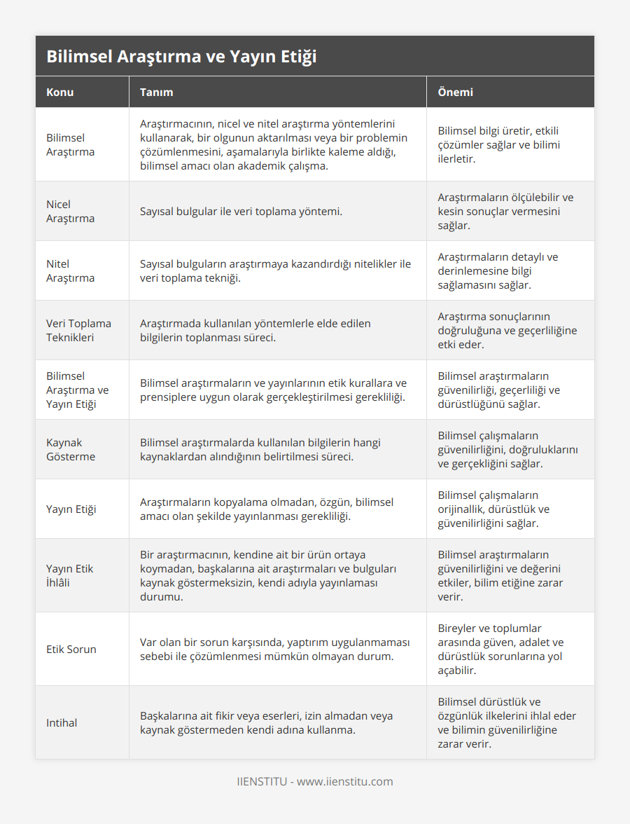 Bilimsel Araştırma, Araştırmacının, nicel ve nitel araştırma yöntemlerini kullanarak, bir olgunun aktarılması veya bir problemin çözümlenmesini, aşamalarıyla birlikte kaleme aldığı, bilimsel amacı olan akademik çalışma, Bilimsel bilgi üretir, etkili çözümler sağlar ve bilimi ilerletir, Nicel Araştırma, Sayısal bulgular ile veri toplama yöntemi, Araştırmaların ölçülebilir ve kesin sonuçlar vermesini sağlar, Nitel Araştırma, Sayısal bulguların araştırmaya kazandırdığı nitelikler ile veri toplama tekniği, Araştırmaların detaylı ve derinlemesine bilgi sağlamasını sağlar, Veri Toplama Teknikleri, Araştırmada kullanılan yöntemlerle elde edilen bilgilerin toplanması süreci, Araştırma sonuçlarının doğruluğuna ve geçerliliğine etki eder, Bilimsel Araştırma ve Yayın Etiği, Bilimsel araştırmaların ve yayınlarının etik kurallara ve prensiplere uygun olarak gerçekleştirilmesi gerekliliği, Bilimsel araştırmaların güvenilirliği, geçerliliği ve dürüstlüğünü sağlar, Kaynak Gösterme, Bilimsel araştırmalarda kullanılan bilgilerin hangi kaynaklardan alındığının belirtilmesi süreci, Bilimsel çalışmaların güvenilirliğini, doğruluklarını ve gerçekliğini sağlar, Yayın Etiği, Araştırmaların kopyalama olmadan, özgün, bilimsel amacı olan şekilde yayınlanması gerekliliği, Bilimsel çalışmaların orijinallik, dürüstlük ve güvenilirliğini sağlar, Yayın Etik İhlâli, Bir araştırmacının, kendine ait bir ürün ortaya koymadan, başkalarına ait araştırmaları ve bulguları kaynak göstermeksizin, kendi adıyla yayınlaması durumu, Bilimsel araştırmaların güvenilirliğini ve değerini etkiler, bilim etiğine zarar verir, Etik Sorun, Var olan bir sorun karşısında, yaptırım uygulanmaması sebebi ile çözümlenmesi mümkün olmayan durum, Bireyler ve toplumlar arasında güven, adalet ve dürüstlük sorunlarına yol açabilir, Intihal, Başkalarına ait fikir veya eserleri, izin almadan veya kaynak göstermeden kendi adına kullanma, Bilimsel dürüstlük ve özgünlük ilkelerini ihlal eder ve bilimin güvenilirliğine zarar verir