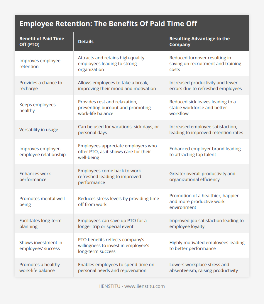 Improves employee retention, Attracts and retains high-quality employees leading to strong organization, Reduced turnover resulting in saving on recruitment and training costs, Provides a chance to recharge, Allows employees to take a break, improving their mood and motivation, Increased productivity and fewer errors due to refreshed employees, Keeps employees healthy, Provides rest and relaxation, preventing burnout and promoting work-life balance, Reduced sick leaves leading to a stable workforce and better workflow, Versatility in usage, Can be used for vacations, sick days, or personal days, Increased employee satisfaction, leading to improved retention rates, Improves employer-employee relationship, Employees appreciate employers who offer PTO, as it shows care for their well-being, Enhanced employer brand leading to attracting top talent, Enhances work performance, Employees come back to work refreshed leading to improved performance, Greater overall productivity and organizational efficiency, Promotes mental well-being, Reduces stress levels by providing time off from work, Promotion of a healthier, happier and more productive work environment, Facilitates long-term planning, Employees can save up PTO for a longer trip or special event, Improved job satisfaction leading to employee loyalty, Shows investment in employees' success, PTO benefits reflects company’s willingness to invest in employee's long-term success, Highly motivated employees leading to better performance, Promotes a healthy work-life balance, Enables employees to spend time on personal needs and rejuvenation, Lowers workplace stress and absenteeism, raising productivity