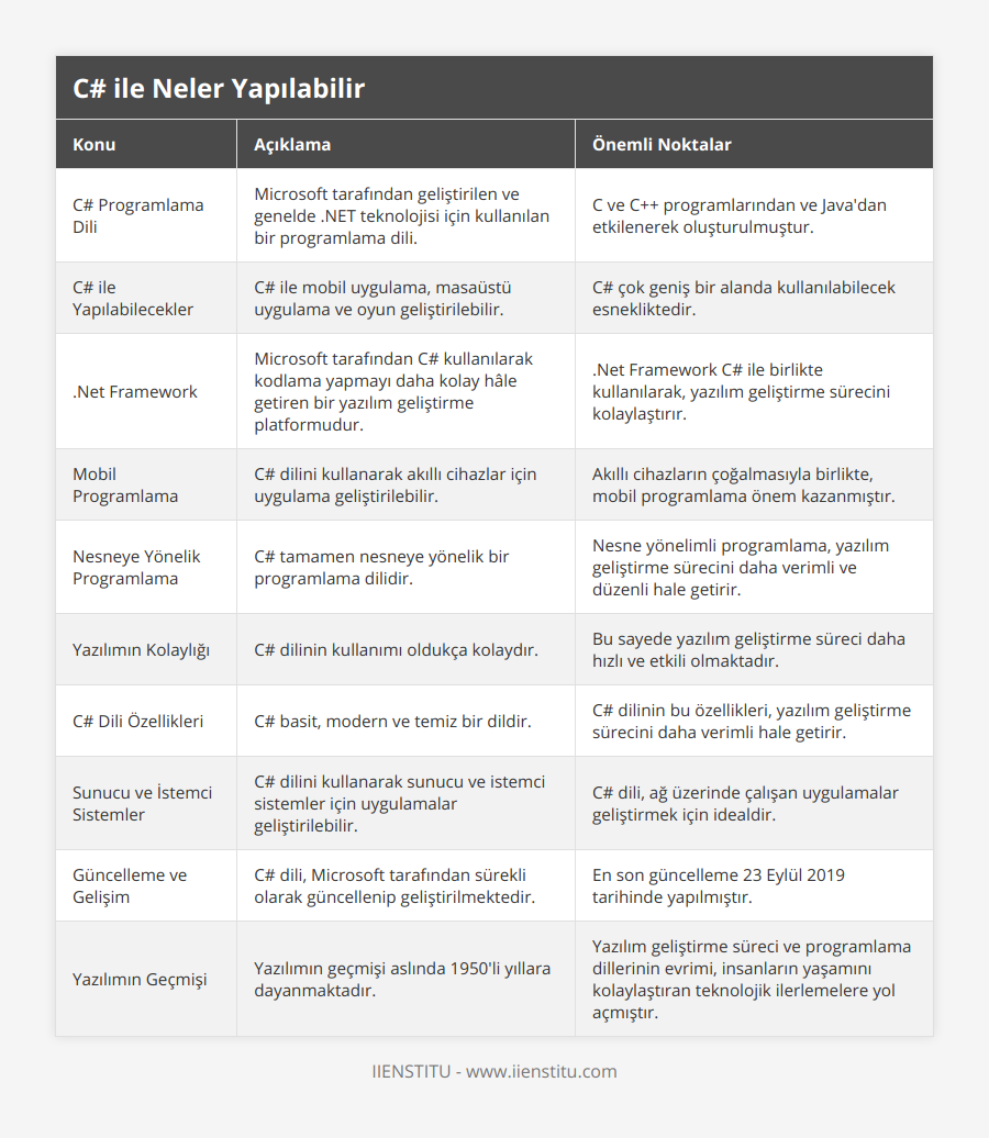 C# Programlama Dili, Microsoft tarafından geliştirilen ve genelde NET teknolojisi için kullanılan bir programlama dili, C ve C++ programlarından ve Java'dan etkilenerek oluşturulmuştur, C# ile Yapılabilecekler, C# ile mobil uygulama, masaüstü uygulama ve oyun geliştirilebilir, C# çok geniş bir alanda kullanılabilecek esnekliktedir, Net Framework, Microsoft tarafından C# kullanılarak kodlama yapmayı daha kolay hâle getiren bir yazılım geliştirme platformudur, Net Framework C# ile birlikte kullanılarak, yazılım geliştirme sürecini kolaylaştırır, Mobil Programlama, C# dilini kullanarak akıllı cihazlar için uygulama geliştirilebilir, Akıllı cihazların çoğalmasıyla birlikte, mobil programlama önem kazanmıştır, Nesneye Yönelik Programlama, C# tamamen nesneye yönelik bir programlama dilidir, Nesne yönelimli programlama, yazılım geliştirme sürecini daha verimli ve düzenli hale getirir, Yazılımın Kolaylığı, C# dilinin kullanımı oldukça kolaydır, Bu sayede yazılım geliştirme süreci daha hızlı ve etkili olmaktadır, C# Dili Özellikleri, C# basit, modern ve temiz bir dildir, C# dilinin bu özellikleri, yazılım geliştirme sürecini daha verimli hale getirir, Sunucu ve İstemci Sistemler, C# dilini kullanarak sunucu ve istemci sistemler için uygulamalar geliştirilebilir, C# dili, ağ üzerinde çalışan uygulamalar geliştirmek için idealdir, Güncelleme ve Gelişim, C# dili, Microsoft tarafından sürekli olarak güncellenip geliştirilmektedir, En son güncelleme 23 Eylül 2019 tarihinde yapılmıştır, Yazılımın Geçmişi, Yazılımın geçmişi aslında 1950'li yıllara dayanmaktadır, Yazılım geliştirme süreci ve programlama dillerinin evrimi, insanların yaşamını kolaylaştıran teknolojik ilerlemelere yol açmıştır