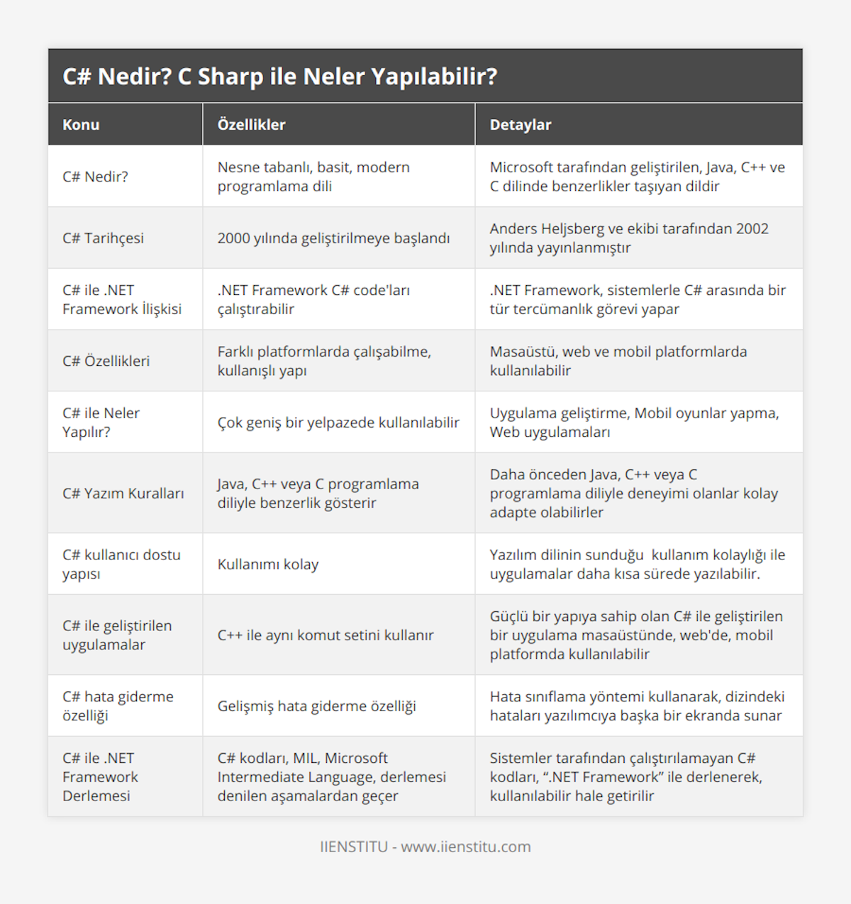 C# Nedir?, Nesne tabanlı, basit, modern programlama dili, Microsoft tarafından geliştirilen, Java, C++ ve C dilinde benzerlikler taşıyan dildir, C# Tarihçesi, 2000 yılında geliştirilmeye başlandı, Anders Heljsberg ve ekibi tarafından 2002 yılında yayınlanmıştır, C# ile NET Framework İlişkisi, NET Framework C# code'ları çalıştırabilir, NET Framework, sistemlerle C# arasında bir tür tercümanlık görevi yapar, C# Özellikleri, Farklı platformlarda çalışabilme, kullanışlı yapı, Masaüstü, web ve mobil platformlarda kullanılabilir, C# ile Neler Yapılır?, Çok geniş bir yelpazede kullanılabilir, Uygulama geliştirme, Mobil oyunlar yapma, Web uygulamaları, C# Yazım Kuralları, Java, C++ veya C programlama diliyle benzerlik gösterir, Daha önceden Java, C++ veya C programlama diliyle deneyimi olanlar kolay adapte olabilirler, C# kullanıcı dostu yapısı, Kullanımı kolay, Yazılım dilinin sunduğu kullanım kolaylığı ile uygulamalar daha kısa sürede yazılabilir, C# ile geliştirilen uygulamalar, C++ ile aynı komut setini kullanır, Güçlü bir yapıya sahip olan C# ile geliştirilen bir uygulama masaüstünde, web'de, mobil platformda kullanılabilir, C# hata giderme özelliği, Gelişmiş hata giderme özelliği, Hata sınıflama yöntemi kullanarak, dizindeki hataları yazılımcıya başka bir ekranda sunar, C# ile NET Framework Derlemesi, C# kodları, MIL, Microsoft Intermediate Language, derlemesi denilen aşamalardan geçer, Sistemler tarafından çalıştırılamayan C# kodları, “NET Framework” ile derlenerek, kullanılabilir hale getirilir