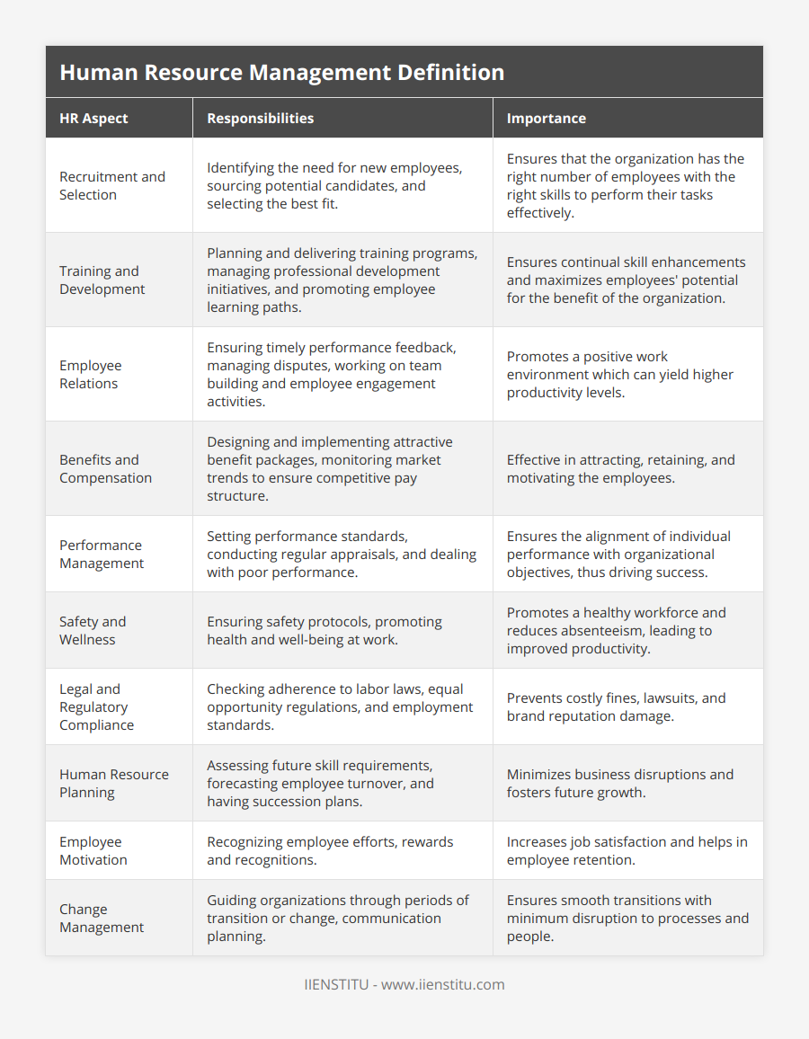 Recruitment and Selection, Identifying the need for new employees, sourcing potential candidates, and selecting the best fit, Ensures that the organization has the right number of employees with the right skills to perform their tasks effectively, Training and Development, Planning and delivering training programs, managing professional development initiatives, and promoting employee learning paths, Ensures continual skill enhancements and maximizes employees' potential for the benefit of the organization, Employee Relations, Ensuring timely performance feedback, managing disputes, working on team building and employee engagement activities, Promotes a positive work environment which can yield higher productivity levels, Benefits and Compensation, Designing and implementing attractive benefit packages, monitoring market trends to ensure competitive pay structure, Effective in attracting, retaining, and motivating the employees, Performance Management, Setting performance standards, conducting regular appraisals, and dealing with poor performance, Ensures the alignment of individual performance with organizational objectives, thus driving success, Safety and Wellness, Ensuring safety protocols, promoting health and well-being at work, Promotes a healthy workforce and reduces absenteeism, leading to improved productivity, Legal and Regulatory Compliance, Checking adherence to labor laws, equal opportunity regulations, and employment standards, Prevents costly fines, lawsuits, and brand reputation damage, Human Resource Planning, Assessing future skill requirements, forecasting employee turnover, and having succession plans, Minimizes business disruptions and fosters future growth, Employee Motivation, Recognizing employee efforts, rewards and recognitions, Increases job satisfaction and helps in employee retention, Change Management, Guiding organizations through periods of transition or change, communication planning, Ensures smooth transitions with minimum disruption to processes and people