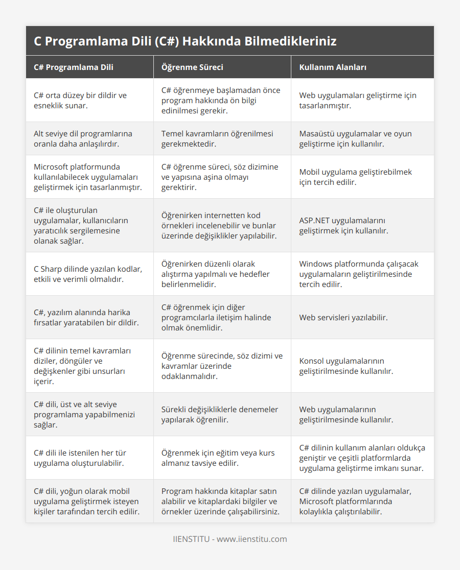 C# orta düzey bir dildir ve esneklik sunar, C# öğrenmeye başlamadan önce program hakkında ön bilgi edinilmesi gerekir, Web uygulamaları geliştirme için tasarlanmıştır, Alt seviye dil programlarına oranla daha anlaşılırdır, Temel kavramların öğrenilmesi gerekmektedir, Masaüstü uygulamalar ve oyun geliştirme için kullanılır, Microsoft platformunda kullanılabilecek uygulamaları geliştirmek için tasarlanmıştır, C# öğrenme süreci, söz dizimine ve yapısına aşina olmayı gerektirir, Mobil uygulama geliştirebilmek için tercih edilir, C# ile oluşturulan uygulamalar, kullanıcıların yaratıcılık sergilemesine olanak sağlar, Öğrenirken internetten kod örnekleri incelenebilir ve bunlar üzerinde değişiklikler yapılabilir, ASPNET uygulamalarını geliştirmek için kullanılır, C Sharp dilinde yazılan kodlar, etkili ve verimli olmalıdır, Öğrenirken düzenli olarak alıştırma yapılmalı ve hedefler belirlenmelidir, Windows platformunda çalışacak uygulamaların geliştirilmesinde tercih edilir, C#, yazılım alanında harika fırsatlar yaratabilen bir dildir, C# öğrenmek için diğer programcılarla iletişim halinde olmak önemlidir, Web servisleri yazılabilir, C# dilinin temel kavramları diziler, döngüler ve değişkenler gibi unsurları içerir, Öğrenme sürecinde, söz dizimi ve kavramlar üzerinde odaklanmalıdır, Konsol uygulamalarının geliştirilmesinde kullanılır, C# dili, üst ve alt seviye programlama yapabilmenizi sağlar, Sürekli değişikliklerle denemeler yapılarak öğrenilir, Web uygulamalarının geliştirilmesinde kullanılır, C# dili ile istenilen her tür uygulama oluşturulabilir, Öğrenmek için eğitim veya kurs almanız tavsiye edilir, C# dilinin kullanım alanları oldukça geniştir ve çeşitli platformlarda uygulama geliştirme imkanı sunar, C# dili, yoğun olarak mobil uygulama geliştirmek isteyen kişiler tarafından tercih edilir, Program hakkında kitaplar satın alabilir ve kitaplardaki bilgiler ve örnekler üzerinde çalışabilirsiniz, C# dilinde yazılan uygulamalar, Microsoft platformlarında kolaylıkla çalıştırılabilir