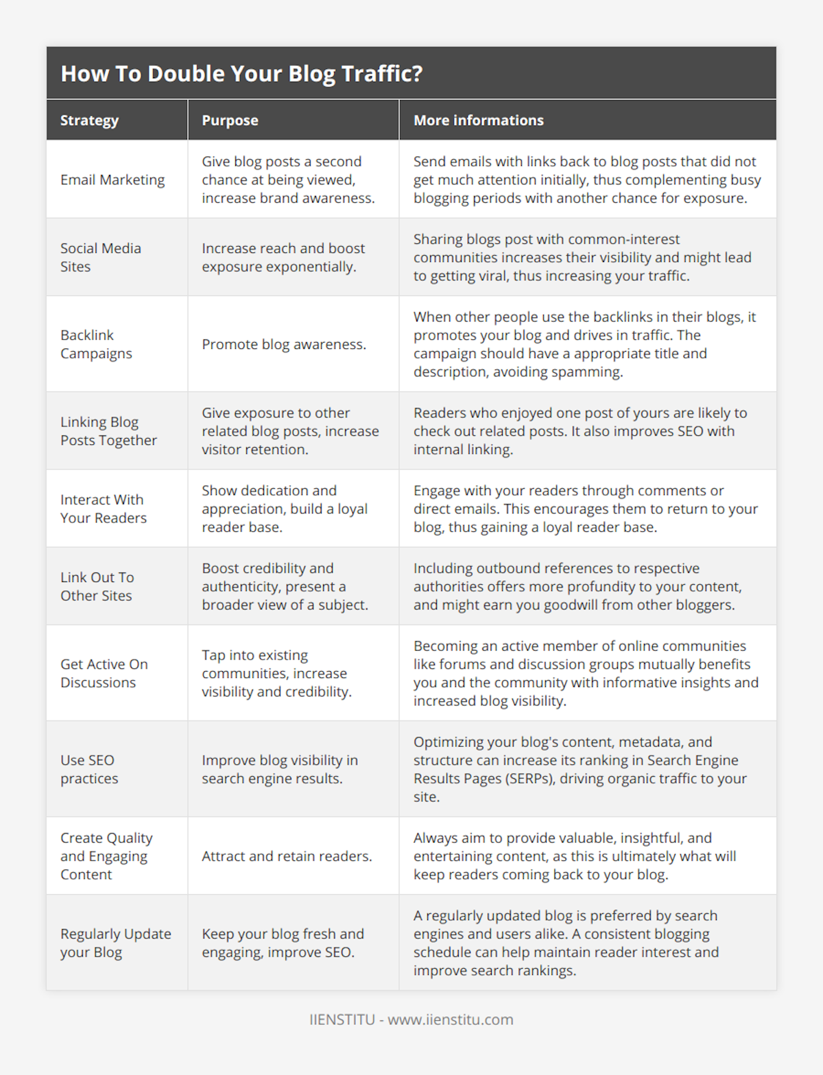 Email Marketing, Give blog posts a second chance at being viewed, increase brand awareness, Send emails with links back to blog posts that did not get much attention initially, thus complementing busy blogging periods with another chance for exposure, Social Media Sites, Increase reach and boost exposure exponentially, Sharing blogs post with common-interest communities increases their visibility and might lead to getting viral, thus increasing your traffic, Backlink Campaigns, Promote blog awareness, When other people use the backlinks in their blogs, it promotes your blog and drives in traffic The campaign should have a appropriate title and description, avoiding spamming, Linking Blog Posts Together, Give exposure to other related blog posts, increase visitor retention, Readers who enjoyed one post of yours are likely to check out related posts It also improves SEO with internal linking, Interact With Your Readers, Show dedication and appreciation, build a loyal reader base, Engage with your readers through comments or direct emails This encourages them to return to your blog, thus gaining a loyal reader base, Link Out To Other Sites, Boost credibility and authenticity, present a broader view of a subject, Including outbound references to respective authorities offers more profundity to your content, and might earn you goodwill from other bloggers, Get Active On Discussions, Tap into existing communities, increase visibility and credibility, Becoming an active member of online communities like forums and discussion groups mutually benefits you and the community with informative insights and increased blog visibility, Use SEO practices, Improve blog visibility in search engine results, Optimizing your blog's content, metadata, and structure can increase its ranking in Search Engine Results Pages (SERPs), driving organic traffic to your site, Create Quality and Engaging Content, Attract and retain readers, Always aim to provide valuable, insightful, and entertaining content, as this is ultimately what will keep readers coming back to your blog, Regularly Update your Blog, Keep your blog fresh and engaging, improve SEO, A regularly updated blog is preferred by search engines and users alike A consistent blogging schedule can help maintain reader interest and improve search rankings
