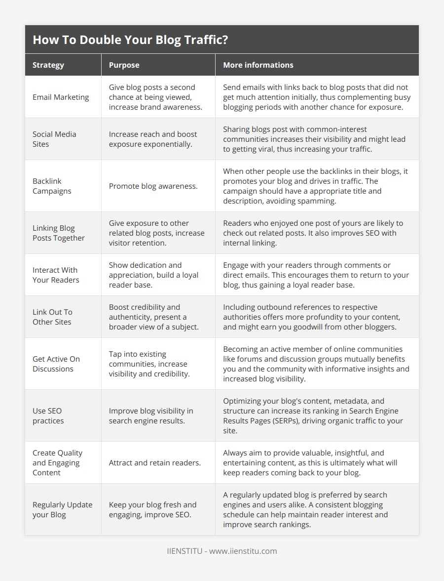 Email Marketing, Give blog posts a second chance at being viewed, increase brand awareness, Send emails with links back to blog posts that did not get much attention initially, thus complementing busy blogging periods with another chance for exposure, Social Media Sites, Increase reach and boost exposure exponentially, Sharing blogs post with common-interest communities increases their visibility and might lead to getting viral, thus increasing your traffic, Backlink Campaigns, Promote blog awareness, When other people use the backlinks in their blogs, it promotes your blog and drives in traffic The campaign should have a appropriate title and description, avoiding spamming, Linking Blog Posts Together, Give exposure to other related blog posts, increase visitor retention, Readers who enjoyed one post of yours are likely to check out related posts It also improves SEO with internal linking, Interact With Your Readers, Show dedication and appreciation, build a loyal reader base, Engage with your readers through comments or direct emails This encourages them to return to your blog, thus gaining a loyal reader base, Link Out To Other Sites, Boost credibility and authenticity, present a broader view of a subject, Including outbound references to respective authorities offers more profundity to your content, and might earn you goodwill from other bloggers, Get Active On Discussions, Tap into existing communities, increase visibility and credibility, Becoming an active member of online communities like forums and discussion groups mutually benefits you and the community with informative insights and increased blog visibility, Use SEO practices, Improve blog visibility in search engine results, Optimizing your blog's content, metadata, and structure can increase its ranking in Search Engine Results Pages (SERPs), driving organic traffic to your site, Create Quality and Engaging Content, Attract and retain readers, Always aim to provide valuable, insightful, and entertaining content, as this is ultimately what will keep readers coming back to your blog, Regularly Update your Blog, Keep your blog fresh and engaging, improve SEO, A regularly updated blog is preferred by search engines and users alike A consistent blogging schedule can help maintain reader interest and improve search rankings