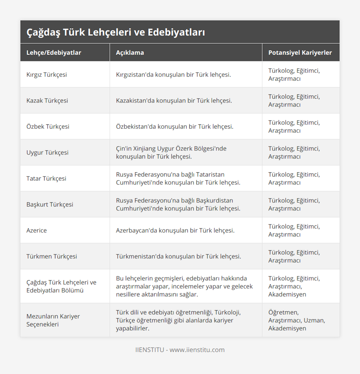 Kırgız Türkçesi, Kırgızistan'da konuşulan bir Türk lehçesi, Türkolog, Eğitimci, Araştırmacı, Kazak Türkçesi, Kazakistan'da konuşulan bir Türk lehçesi, Türkolog, Eğitimci, Araştırmacı, Özbek Türkçesi, Özbekistan'da konuşulan bir Türk lehçesi, Türkolog, Eğitimci, Araştırmacı, Uygur Türkçesi, Çin'in Xinjiang Uygur Özerk Bölgesi'nde konuşulan bir Türk lehçesi, Türkolog, Eğitimci, Araştırmacı, Tatar Türkçesi, Rusya Federasyonu'na bağlı Tataristan Cumhuriyeti'nde konuşulan bir Türk lehçesi, Türkolog, Eğitimci, Araştırmacı, Başkurt Türkçesi, Rusya Federasyonu'na bağlı Başkurdistan Cumhuriyeti'nde konuşulan bir Türk lehçesi, Türkolog, Eğitimci, Araştırmacı, Azerice, Azerbaycan'da konuşulan bir Türk lehçesi, Türkolog, Eğitimci, Araştırmacı, Türkmen Türkçesi, Türkmenistan'da konuşulan bir Türk lehçesi, Türkolog, Eğitimci, Araştırmacı, Çağdaş Türk Lehçeleri ve Edebiyatları Bölümü, Bu lehçelerin geçmişleri, edebiyatları hakkında araştırmalar yapar, incelemeler yapar ve gelecek nesillere aktarılmasını sağlar, Türkolog, Eğitimci, Araştırmacı, Akademisyen, Mezunların Kariyer Seçenekleri, Türk dili ve edebiyatı öğretmenliği, Türkoloji, Türkçe öğretmenliği gibi alanlarda kariyer yapabilirler, Öğretmen, Araştırmacı, Uzman, Akademisyen