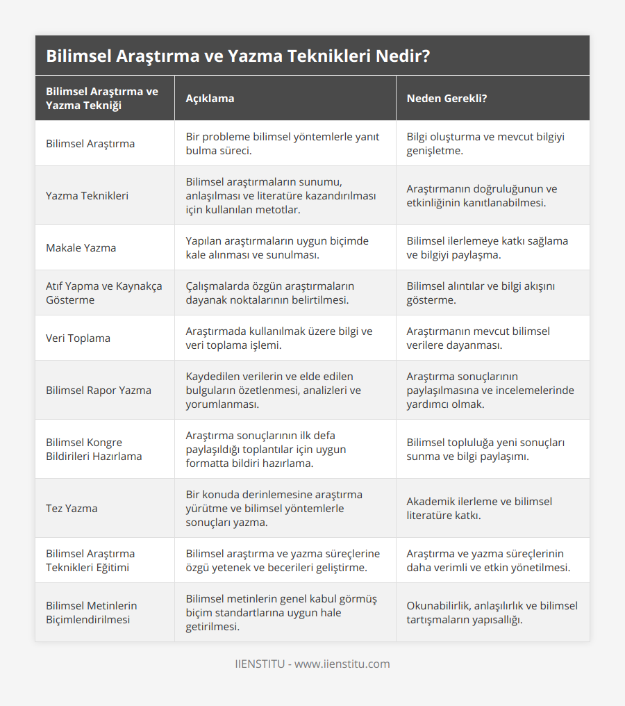 Bilimsel Araştırma, Bir probleme bilimsel yöntemlerle yanıt bulma süreci, Bilgi oluşturma ve mevcut bilgiyi genişletme, Yazma Teknikleri, Bilimsel araştırmaların sunumu, anlaşılması ve literatüre kazandırılması için kullanılan metotlar, Araştırmanın doğruluğunun ve etkinliğinin kanıtlanabilmesi, Makale Yazma, Yapılan araştırmaların uygun biçimde kale alınması ve sunulması, Bilimsel ilerlemeye katkı sağlama ve bilgiyi paylaşma, Atıf Yapma ve Kaynakça Gösterme, Çalışmalarda özgün araştırmaların dayanak noktalarının belirtilmesi, Bilimsel alıntılar ve bilgi akışını gösterme, Veri Toplama, Araştırmada kullanılmak üzere bilgi ve veri toplama işlemi, Araştırmanın mevcut bilimsel verilere dayanması, Bilimsel Rapor Yazma, Kaydedilen verilerin ve elde edilen bulguların özetlenmesi, analizleri ve yorumlanması, Araştırma sonuçlarının paylaşılmasına ve incelemelerinde yardımcı olmak, Bilimsel Kongre Bildirileri Hazırlama, Araştırma sonuçlarının ilk defa paylaşıldığı toplantılar için uygun formatta bildiri hazırlama, Bilimsel topluluğa yeni sonuçları sunma ve bilgi paylaşımı, Tez Yazma, Bir konuda derinlemesine araştırma yürütme ve bilimsel yöntemlerle sonuçları yazma, Akademik ilerleme ve bilimsel literatüre katkı, Bilimsel Araştırma Teknikleri Eğitimi, Bilimsel araştırma ve yazma süreçlerine özgü yetenek ve becerileri geliştirme, Araştırma ve yazma süreçlerinin daha verimli ve etkin yönetilmesi, Bilimsel Metinlerin Biçimlendirilmesi, Bilimsel metinlerin genel kabul görmüş biçim standartlarına uygun hale getirilmesi, Okunabilirlik, anlaşılırlık ve bilimsel tartışmaların yapısallığı