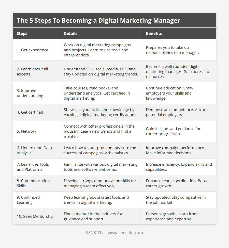 1 Get experience, Work on digital marketing campaigns and projects Learn to use tools and interpret data, Prepares you to take up responsibilities of a manager, 2 Learn about all aspects, Understand SEO, social media, PPC, and stay updated on digital marketing trends, Become a well-rounded digital marketing manager Gain access to resources, 3 Improve understanding, Take courses, read books, and understand analytics Get certified in digital marketing, Continue education Show employers your skills and knowledge, 4 Get certified, Showcase your skills and knowledge by earning a digital marketing certification, Demonstrate competence Attract potential employers, 5 Network, Connect with other professionals in the industry Learn new trends and find a mentor, Gain insights and guidance for career progression, 6 Understand Data Analysis, Learn how to interpret and measure the success of campaigns with analytics, Improve campaign performance Make informed decisions, 7 Learn the Tools and Platforms, Familiarize with various digital marketing tools and software platforms, Increase efficiency Expand skills and capabilities, 8 Communication Skills, Develop strong communication skills for managing a team effectively, Enhance team coordination Boost career growth, 9 Continued Learning, Keep learning about latest tools and trends in digital marketing, Stay updated Stay competitive in the job market, 10 Seek Mentorship, Find a mentor in the industry for guidance and support, Personal growth Learn from experience and expertise