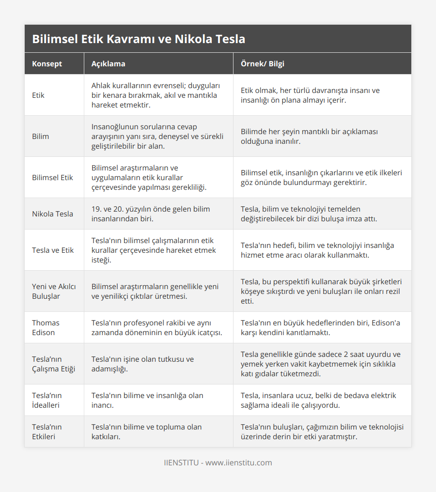 Etik, Ahlak kurallarının evrenseli; duyguları bir kenara bırakmak, akıl ve mantıkla hareket etmektir, Etik olmak, her türlü davranışta insanı ve insanlığı ön plana almayı içerir, Bilim, Insanoğlunun sorularına cevap arayışının yanı sıra, deneysel ve sürekli geliştirilebilir bir alan, Bilimde her şeyin mantıklı bir açıklaması olduğuna inanılır, Bilimsel Etik, Bilimsel araştırmaların ve uygulamaların etik kurallar çerçevesinde yapılması gerekliliği, Bilimsel etik, insanlığın çıkarlarını ve etik ilkeleri göz önünde bulundurmayı gerektirir, Nikola Tesla, 19 ve 20 yüzyılın önde gelen bilim insanlarından biri, Tesla, bilim ve teknolojiyi temelden değiştirebilecek bir dizi buluşa imza attı, Tesla ve Etik, Tesla'nın bilimsel çalışmalarının etik kurallar çerçevesinde hareket etmek isteği, Tesla'nın hedefi, bilim ve teknolojiyi insanlığa hizmet etme aracı olarak kullanmaktı, Yeni ve Akılcı Buluşlar, Bilimsel araştırmaların genellikle yeni ve yenilikçi çıktılar üretmesi, Tesla, bu perspektifi kullanarak büyük şirketleri köşeye sıkıştırdı ve yeni buluşları ile onları rezil etti, Thomas Edison, Tesla'nın profesyonel rakibi ve aynı zamanda döneminin en büyük icatçısı, Tesla'nın en büyük hedeflerinden biri, Edison'a karşı kendini kanıtlamaktı, Tesla’nın Çalışma Etiği, Tesla'nın işine olan tutkusu ve adamışlığı, Tesla genellikle günde sadece 2 saat uyurdu ve yemek yerken vakit kaybetmemek için sıklıkla katı gıdalar tüketmezdi, Tesla’nın İdealleri, Tesla'nın bilime ve insanlığa olan inancı, Tesla, insanlara ucuz, belki de bedava elektrik sağlama ideali ile çalışıyordu, Tesla’nın Etkileri, Tesla'nın bilime ve topluma olan katkıları, Tesla'nın buluşları, çağımızın bilim ve teknolojisi üzerinde derin bir etki yaratmıştır