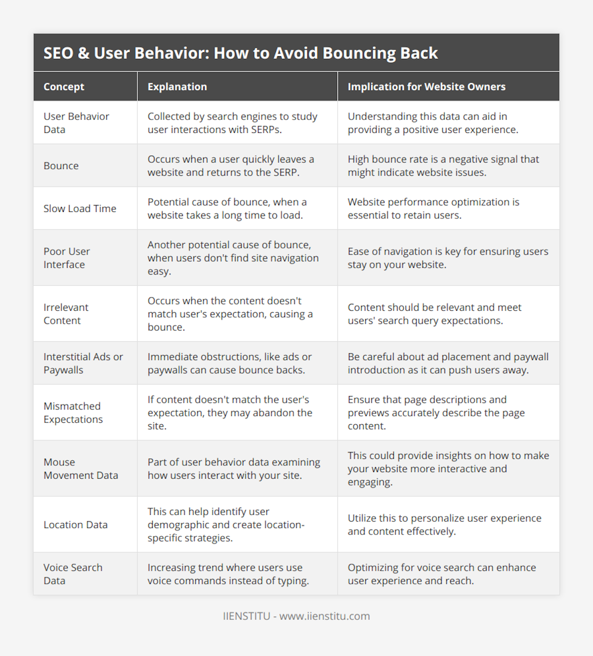 User Behavior Data, Collected by search engines to study user interactions with SERPs, Understanding this data can aid in providing a positive user experience, Bounce, Occurs when a user quickly leaves a website and returns to the SERP, High bounce rate is a negative signal that might indicate website issues, Slow Load Time, Potential cause of bounce, when a website takes a long time to load, Website performance optimization is essential to retain users, Poor User Interface, Another potential cause of bounce, when users don't find site navigation easy, Ease of navigation is key for ensuring users stay on your website, Irrelevant Content, Occurs when the content doesn't match user's expectation, causing a bounce, Content should be relevant and meet users' search query expectations, Interstitial Ads or Paywalls, Immediate obstructions, like ads or paywalls can cause bounce backs, Be careful about ad placement and paywall introduction as it can push users away, Mismatched Expectations, If content doesn't match the user's expectation, they may abandon the site, Ensure that page descriptions and previews accurately describe the page content, Mouse Movement Data, Part of user behavior data examining how users interact with your site, This could provide insights on how to make your website more interactive and engaging, Location Data, This can help identify user demographic and create location-specific strategies, Utilize this to personalize user experience and content effectively, Voice Search Data, Increasing trend where users use voice commands instead of typing, Optimizing for voice search can enhance user experience and reach