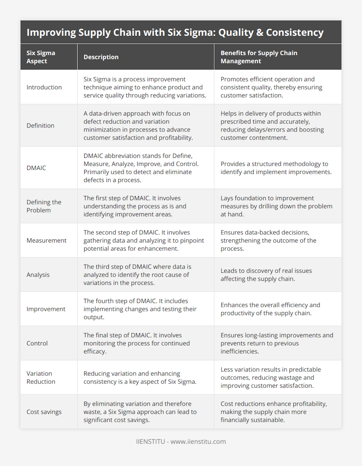 Introduction, Six Sigma is a process improvement technique aiming to enhance product and service quality through reducing variations, Promotes efficient operation and consistent quality, thereby ensuring customer satisfaction, Definition, A data-driven approach with focus on defect reduction and variation minimization in processes to advance customer satisfaction and profitability, Helps in delivery of products within prescribed time and accurately, reducing delays/errors and boosting customer contentment, DMAIC, DMAIC abbreviation stands for Define, Measure, Analyze, Improve, and Control Primarily used to detect and eliminate defects in a process, Provides a structured methodology to identify and implement improvements, Defining the Problem, The first step of DMAIC It involves understanding the process as is and identifying improvement areas, Lays foundation to improvement measures by drilling down the problem at hand, Measurement, The second step of DMAIC It involves gathering data and analyzing it to pinpoint potential areas for enhancement, Ensures data-backed decisions, strengthening the outcome of the process, Analysis, The third step of DMAIC where data is analyzed to identify the root cause of variations in the process, Leads to discovery of real issues affecting the supply chain, Improvement, The fourth step of DMAIC It includes implementing changes and testing their output, Enhances the overall efficiency and productivity of the supply chain, Control, The final step of DMAIC It involves monitoring the process for continued efficacy, Ensures long-lasting improvements and prevents return to previous inefficiencies, Variation Reduction, Reducing variation and enhancing consistency is a key aspect of Six Sigma, Less variation results in predictable outcomes, reducing wastage and improving customer satisfaction, Cost savings, By eliminating variation and therefore waste, a Six Sigma approach can lead to significant cost savings, Cost reductions enhance profitability, making the supply chain more financially sustainable