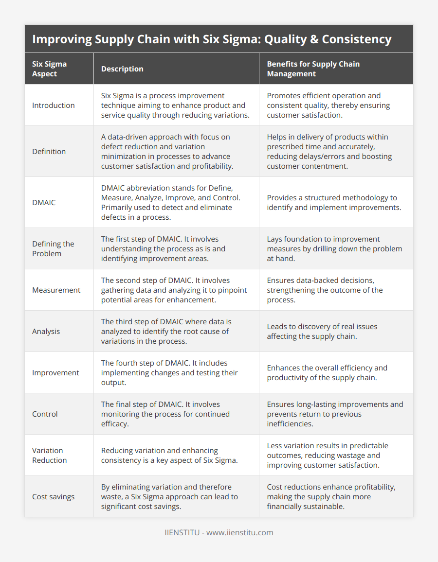 Introduction, Six Sigma is a process improvement technique aiming to enhance product and service quality through reducing variations, Promotes efficient operation and consistent quality, thereby ensuring customer satisfaction, Definition, A data-driven approach with focus on defect reduction and variation minimization in processes to advance customer satisfaction and profitability, Helps in delivery of products within prescribed time and accurately, reducing delays/errors and boosting customer contentment, DMAIC, DMAIC abbreviation stands for Define, Measure, Analyze, Improve, and Control Primarily used to detect and eliminate defects in a process, Provides a structured methodology to identify and implement improvements, Defining the Problem, The first step of DMAIC It involves understanding the process as is and identifying improvement areas, Lays foundation to improvement measures by drilling down the problem at hand, Measurement, The second step of DMAIC It involves gathering data and analyzing it to pinpoint potential areas for enhancement, Ensures data-backed decisions, strengthening the outcome of the process, Analysis, The third step of DMAIC where data is analyzed to identify the root cause of variations in the process, Leads to discovery of real issues affecting the supply chain, Improvement, The fourth step of DMAIC It includes implementing changes and testing their output, Enhances the overall efficiency and productivity of the supply chain, Control, The final step of DMAIC It involves monitoring the process for continued efficacy, Ensures long-lasting improvements and prevents return to previous inefficiencies, Variation Reduction, Reducing variation and enhancing consistency is a key aspect of Six Sigma, Less variation results in predictable outcomes, reducing wastage and improving customer satisfaction, Cost savings, By eliminating variation and therefore waste, a Six Sigma approach can lead to significant cost savings, Cost reductions enhance profitability, making the supply chain more financially sustainable
