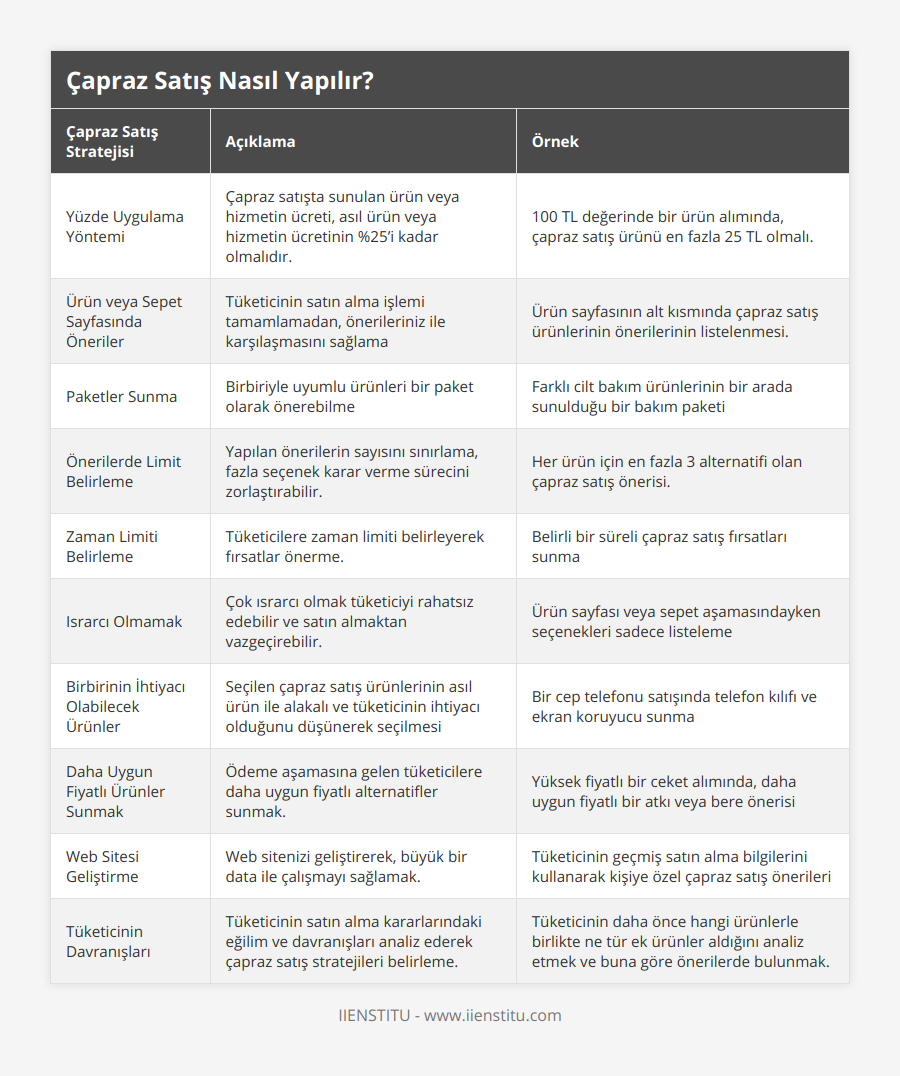 Yüzde Uygulama Yöntemi, Çapraz satışta sunulan ürün veya hizmetin ücreti, asıl ürün veya hizmetin ücretinin %25’i kadar olmalıdır, 100 TL değerinde bir ürün alımında, çapraz satış ürünü en fazla 25 TL olmalı, Ürün veya Sepet Sayfasında Öneriler, Tüketicinin satın alma işlemi tamamlamadan, önerileriniz ile karşılaşmasını sağlama, Ürün sayfasının alt kısmında çapraz satış ürünlerinin önerilerinin listelenmesi, Paketler Sunma, Birbiriyle uyumlu ürünleri bir paket olarak önerebilme, Farklı cilt bakım ürünlerinin bir arada sunulduğu bir bakım paketi, Önerilerde Limit Belirleme, Yapılan önerilerin sayısını sınırlama, fazla seçenek karar verme sürecini zorlaştırabilir, Her ürün için en fazla 3 alternatifi olan çapraz satış önerisi, Zaman Limiti Belirleme, Tüketicilere zaman limiti belirleyerek fırsatlar önerme, Belirli bir süreli çapraz satış fırsatları sunma, Israrcı Olmamak, Çok ısrarcı olmak tüketiciyi rahatsız edebilir ve satın almaktan vazgeçirebilir, Ürün sayfası veya sepet aşamasındayken seçenekleri sadece listeleme, Birbirinin İhtiyacı Olabilecek Ürünler, Seçilen çapraz satış ürünlerinin asıl ürün ile alakalı ve tüketicinin ihtiyacı olduğunu düşünerek seçilmesi, Bir cep telefonu satışında telefon kılıfı ve ekran koruyucu sunma, Daha Uygun Fiyatlı Ürünler Sunmak, Ödeme aşamasına gelen tüketicilere daha uygun fiyatlı alternatifler sunmak, Yüksek fiyatlı bir ceket alımında, daha uygun fiyatlı bir atkı veya bere önerisi, Web Sitesi Geliştirme, Web sitenizi geliştirerek, büyük bir data ile çalışmayı sağlamak, Tüketicinin geçmiş satın alma bilgilerini kullanarak kişiye özel çapraz satış önerileri, Tüketicinin Davranışları, Tüketicinin satın alma kararlarındaki eğilim ve davranışları analiz ederek çapraz satış stratejileri belirleme, Tüketicinin daha önce hangi ürünlerle birlikte ne tür ek ürünler aldığını analiz etmek ve buna göre önerilerde bulunmak
