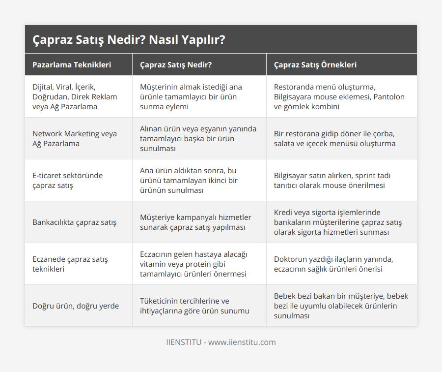 Dijital, Viral, İçerik, Doğrudan, Direk Reklam veya Ağ Pazarlama, Müşterinin almak istediği ana ürünle tamamlayıcı bir ürün sunma eylemi, Restoranda menü oluşturma, Bilgisayara mouse eklemesi, Pantolon ve gömlek kombini, Network Marketing veya Ağ Pazarlama, Alınan ürün veya eşyanın yanında tamamlayıcı başka bir ürün sunulması, Bir restorana gidip döner ile çorba, salata ve içecek menüsü oluşturma, E-ticaret sektöründe çapraz satış, Ana ürün aldıktan sonra, bu ürünü tamamlayan ikinci bir ürünün sunulması, Bilgisayar satın alırken, sprint tadı tanıtıcı olarak mouse önerilmesi, Bankacılıkta çapraz satış, Müşteriye kampanyalı hizmetler sunarak çapraz satış yapılması, Kredi veya sigorta işlemlerinde bankaların müşterilerine çapraz satış olarak sigorta hizmetleri sunması, Eczanede çapraz satış teknikleri, Eczacının gelen hastaya alacağı vitamin veya protein gibi tamamlayıcı ürünleri önermesi, Doktorun yazdığı ilaçların yanında, eczacının sağlık ürünleri önerisi, Doğru ürün, doğru yerde, Tüketicinin tercihlerine ve ihtiyaçlarına göre ürün sunumu, Bebek bezi bakan bir müşteriye, bebek bezi ile uyumlu olabilecek ürünlerin sunulması