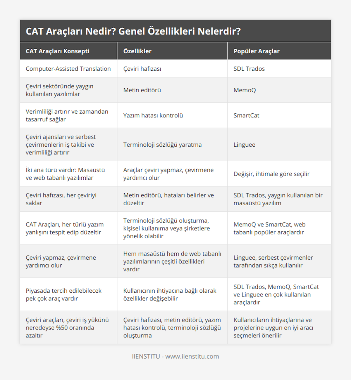 Computer-Assisted Translation, Çeviri hafızası, SDL Trados, Çeviri sektöründe yaygın kullanılan yazılımlar, Metin editörü, MemoQ, Verimliliği artırır ve zamandan tasarruf sağlar, Yazım hatası kontrolü, SmartCat, Çeviri ajansları ve serbest çevirmenlerin iş takibi ve verimliliği artırır, Terminoloji sözlüğü yaratma, Linguee, İki ana türü vardır: Masaüstü ve web tabanlı yazılımlar, Araçlar çeviri yapmaz, çevirmene yardımcı olur, Değişir, ihtimale göre seçilir, Çeviri hafızası, her çeviriyi saklar, Metin editörü, hataları belirler ve düzeltir, SDL Trados, yaygın kullanılan bir masaüstü yazılım, CAT Araçları, her türlü yazım yanlışını tespit edip düzeltir, Terminoloji sözlüğü oluşturma, kişisel kullanıma veya şirketlere yönelik olabilir, MemoQ ve SmartCat, web tabanlı popüler araçlardır, Çeviri yapmaz, çevirmene yardımcı olur, Hem masaüstü hem de web tabanlı yazılımlarının çeşitli özellikleri vardır, Linguee, serbest çevirmenler tarafından sıkça kullanılır, Piyasada tercih edilebilecek pek çok araç vardır, Kullanıcının ihtiyacına bağlı olarak özellikler değişebilir, SDL Trados, MemoQ, SmartCat ve Linguee en çok kullanılan araçlardır, Çeviri araçları, çeviri iş yükünü neredeyse %50 oranında azaltır, Çeviri hafızası, metin editörü, yazım hatası kontrolü, terminoloji sözlüğü oluşturma, Kullanıcıların ihtiyaçlarına ve projelerine uygun en iyi aracı seçmeleri önerilir