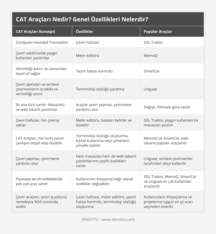 Computer-Assisted Translation, Çeviri hafızası, SDL Trados, Çeviri sektöründe yaygın kullanılan yazılımlar, Metin editörü, MemoQ, Verimliliği artırır ve zamandan tasarruf sağlar, Yazım hatası kontrolü, SmartCat, Çeviri ajansları ve serbest çevirmenlerin iş takibi ve verimliliği artırır, Terminoloji sözlüğü yaratma, Linguee, İki ana türü vardır: Masaüstü ve web tabanlı yazılımlar, Araçlar çeviri yapmaz, çevirmene yardımcı olur, Değişir, ihtimale göre seçilir, Çeviri hafızası, her çeviriyi saklar, Metin editörü, hataları belirler ve düzeltir, SDL Trados, yaygın kullanılan bir masaüstü yazılım, CAT Araçları, her türlü yazım yanlışını tespit edip düzeltir, Terminoloji sözlüğü oluşturma, kişisel kullanıma veya şirketlere yönelik olabilir, MemoQ ve SmartCat, web tabanlı popüler araçlardır, Çeviri yapmaz, çevirmene yardımcı olur, Hem masaüstü hem de web tabanlı yazılımlarının çeşitli özellikleri vardır, Linguee, serbest çevirmenler tarafından sıkça kullanılır, Piyasada tercih edilebilecek pek çok araç vardır, Kullanıcının ihtiyacına bağlı olarak özellikler değişebilir, SDL Trados, MemoQ, SmartCat ve Linguee en çok kullanılan araçlardır, Çeviri araçları, çeviri iş yükünü neredeyse %50 oranında azaltır, Çeviri hafızası, metin editörü, yazım hatası kontrolü, terminoloji sözlüğü oluşturma, Kullanıcıların ihtiyaçlarına ve projelerine uygun en iyi aracı seçmeleri önerilir