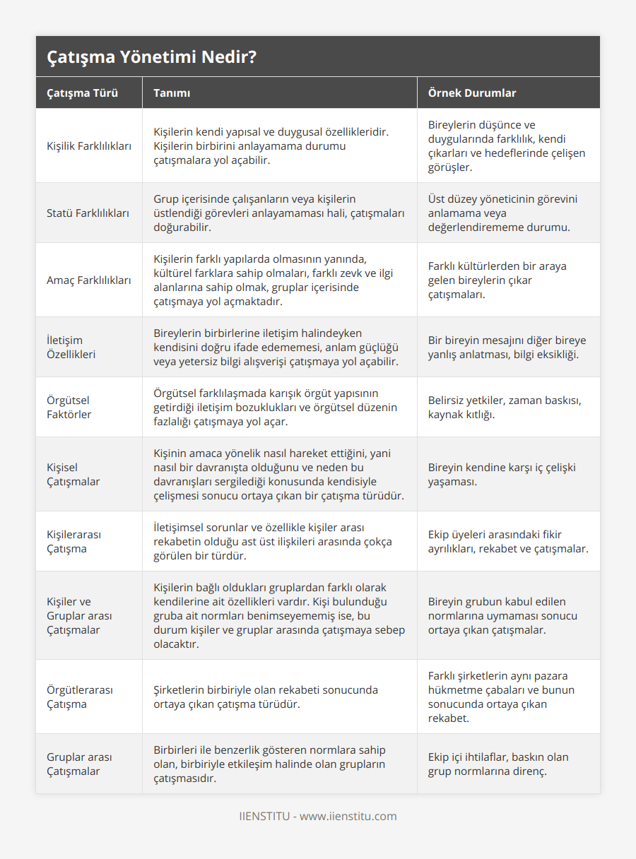 Kişilik Farklılıkları, Kişilerin kendi yapısal ve duygusal özellikleridir Kişilerin birbirini anlayamama durumu çatışmalara yol açabilir, Bireylerin düşünce ve duygularında farklılık, kendi çıkarları ve hedeflerinde çelişen görüşler, Statü Farklılıkları, Grup içerisinde çalışanların veya kişilerin üstlendiği görevleri anlayamaması hali, çatışmaları doğurabilir, Üst düzey yöneticinin görevini anlamama veya değerlendirememe durumu, Amaç Farklılıkları, Kişilerin farklı yapılarda olmasının yanında, kültürel farklara sahip olmaları, farklı zevk ve ilgi alanlarına sahip olmak, gruplar içerisinde çatışmaya yol açmaktadır, Farklı kültürlerden bir araya gelen bireylerin çıkar çatışmaları, İletişim Özellikleri, Bireylerin birbirlerine iletişim halindeyken kendisini doğru ifade edememesi, anlam güçlüğü veya yetersiz bilgi alışverişi çatışmaya yol açabilir, Bir bireyin mesajını diğer bireye yanlış anlatması, bilgi eksikliği, Örgütsel Faktörler, Örgütsel farklılaşmada karışık örgüt yapısının getirdiği iletişim bozuklukları ve örgütsel düzenin fazlalığı çatışmaya yol açar, Belirsiz yetkiler, zaman baskısı, kaynak kıtlığı, Kişisel Çatışmalar, Kişinin amaca yönelik nasıl hareket ettiğini, yani nasıl bir davranışta olduğunu ve neden bu davranışları sergilediği konusunda kendisiyle çelişmesi sonucu ortaya çıkan bir çatışma türüdür, Bireyin kendine karşı iç çelişki yaşaması, Kişilerarası Çatışma, İletişimsel sorunlar ve özellikle kişiler arası rekabetin olduğu ast üst ilişkileri arasında çokça görülen bir türdür, Ekip üyeleri arasındaki fikir ayrılıkları, rekabet ve çatışmalar, Kişiler ve Gruplar arası Çatışmalar, Kişilerin bağlı oldukları gruplardan farklı olarak kendilerine ait özellikleri vardır Kişi bulunduğu gruba ait normları benimseyememiş ise, bu durum kişiler ve gruplar arasında çatışmaya sebep olacaktır, Bireyin grubun kabul edilen normlarına uymaması sonucu ortaya çıkan çatışmalar, Örgütlerarası Çatışma, Şirketlerin birbiriyle olan rekabeti sonucunda ortaya çıkan çatışma türüdür, Farklı şirketlerin aynı pazara hükmetme çabaları ve bunun sonucunda ortaya çıkan rekabet, Gruplar arası Çatışmalar, Birbirleri ile benzerlik gösteren normlara sahip olan, birbiriyle etkileşim halinde olan grupların çatışmasıdır, Ekip içi ihtilaflar, baskın olan grup normlarına direnç