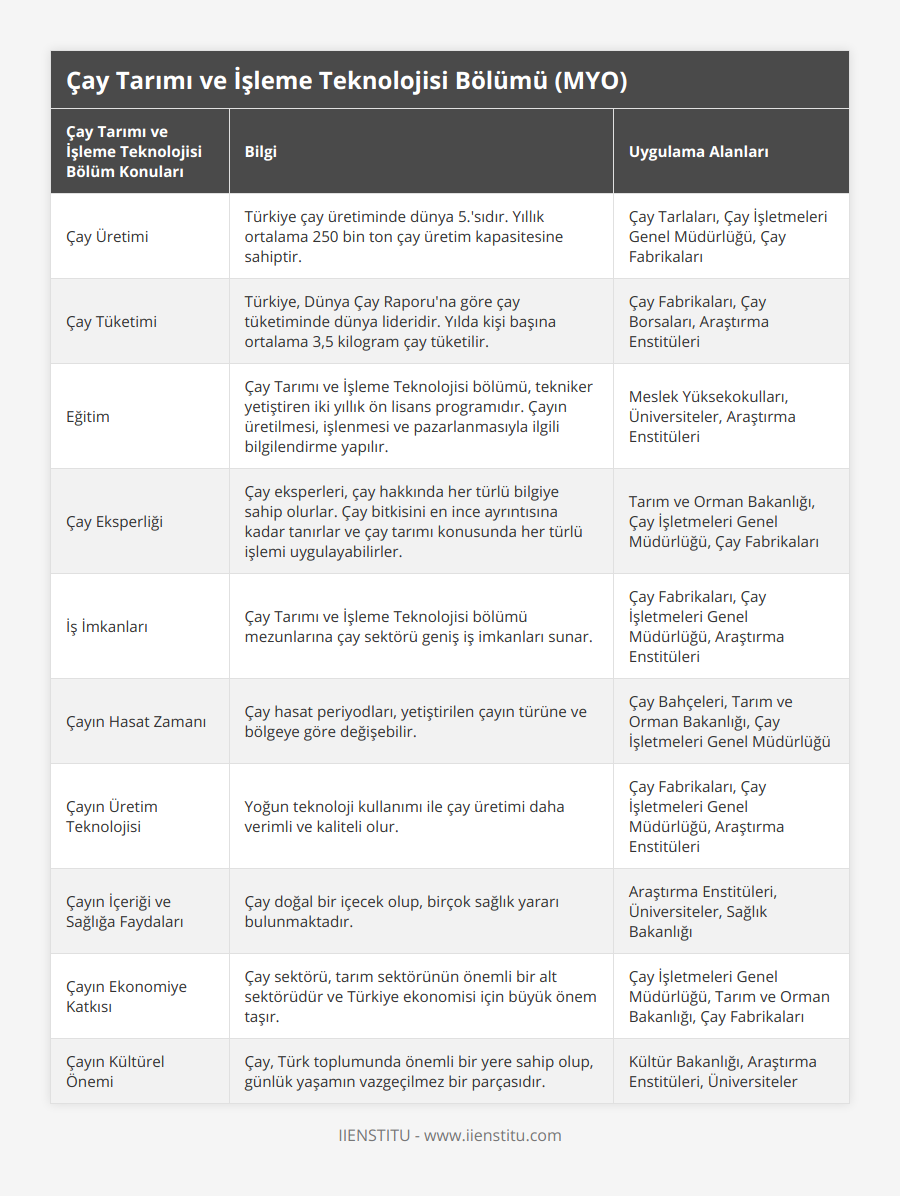 Çay Üretimi, Türkiye çay üretiminde dünya 5'sıdır Yıllık ortalama 250 bin ton çay üretim kapasitesine sahiptir, Çay Tarlaları, Çay İşletmeleri Genel Müdürlüğü, Çay Fabrikaları, Çay Tüketimi, Türkiye, Dünya Çay Raporu'na göre çay tüketiminde dünya lideridir Yılda kişi başına ortalama 3,5 kilogram çay tüketilir, Çay Fabrikaları, Çay Borsaları, Araştırma Enstitüleri, Eğitim, Çay Tarımı ve İşleme Teknolojisi bölümü, tekniker yetiştiren iki yıllık ön lisans programıdır Çayın üretilmesi, işlenmesi ve pazarlanmasıyla ilgili bilgilendirme yapılır, Meslek Yüksekokulları, Üniversiteler, Araştırma Enstitüleri, Çay Eksperliği, Çay eksperleri, çay hakkında her türlü bilgiye sahip olurlar Çay bitkisini en ince ayrıntısına kadar tanırlar ve çay tarımı konusunda her türlü işlemi uygulayabilirler, Tarım ve Orman Bakanlığı, Çay İşletmeleri Genel Müdürlüğü, Çay Fabrikaları, İş İmkanları, Çay Tarımı ve İşleme Teknolojisi bölümü mezunlarına çay sektörü geniş iş imkanları sunar, Çay Fabrikaları, Çay İşletmeleri Genel Müdürlüğü, Araştırma Enstitüleri, Çayın Hasat Zamanı, Çay hasat periyodları, yetiştirilen çayın türüne ve bölgeye göre değişebilir, Çay Bahçeleri, Tarım ve Orman Bakanlığı, Çay İşletmeleri Genel Müdürlüğü, Çayın Üretim Teknolojisi, Yoğun teknoloji kullanımı ile çay üretimi daha verimli ve kaliteli olur, Çay Fabrikaları, Çay İşletmeleri Genel Müdürlüğü, Araştırma Enstitüleri, Çayın İçeriği ve Sağlığa Faydaları, Çay doğal bir içecek olup, birçok sağlık yararı bulunmaktadır, Araştırma Enstitüleri, Üniversiteler, Sağlık Bakanlığı, Çayın Ekonomiye Katkısı, Çay sektörü, tarım sektörünün önemli bir alt sektörüdür ve Türkiye ekonomisi için büyük önem taşır, Çay İşletmeleri Genel Müdürlüğü, Tarım ve Orman Bakanlığı, Çay Fabrikaları, Çayın Kültürel Önemi, Çay, Türk toplumunda önemli bir yere sahip olup, günlük yaşamın vazgeçilmez bir parçasıdır, Kültür Bakanlığı, Araştırma Enstitüleri, Üniversiteler
