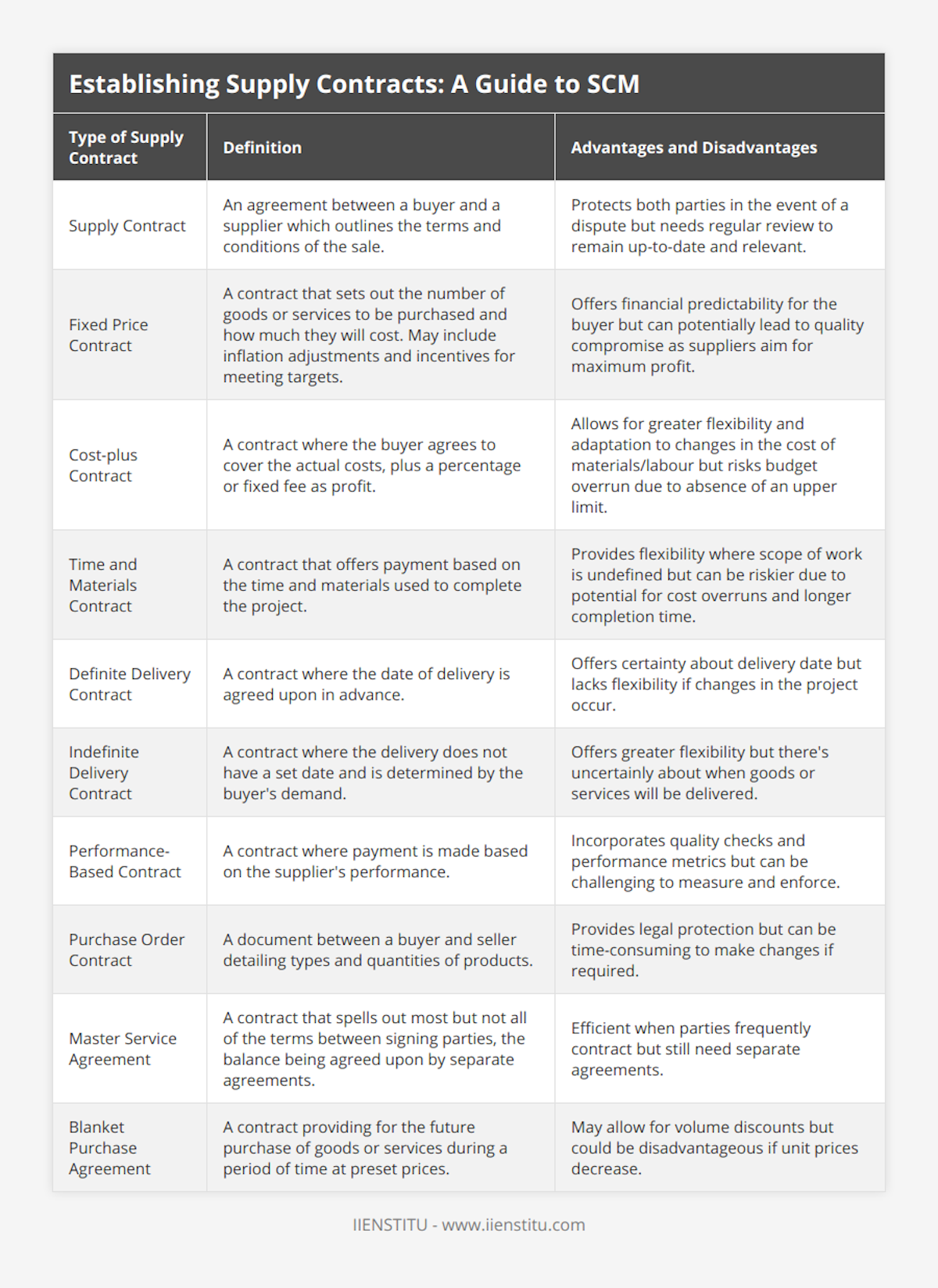 Supply Contract, An agreement between a buyer and a supplier which outlines the terms and conditions of the sale, Protects both parties in the event of a dispute but needs regular review to remain up-to-date and relevant, Fixed Price Contract, A contract that sets out the number of goods or services to be purchased and how much they will cost May include inflation adjustments and incentives for meeting targets, Offers financial predictability for the buyer but can potentially lead to quality compromise as suppliers aim for maximum profit, Cost-plus Contract, A contract where the buyer agrees to cover the actual costs, plus a percentage or fixed fee as profit, Allows for greater flexibility and adaptation to changes in the cost of materials/labour but risks budget overrun due to absence of an upper limit, Time and Materials Contract, A contract that offers payment based on the time and materials used to complete the project, Provides flexibility where scope of work is undefined but can be riskier due to potential for cost overruns and longer completion time, Definite Delivery Contract, A contract where the date of delivery is agreed upon in advance, Offers certainty about delivery date but lacks flexibility if changes in the project occur, Indefinite Delivery Contract, A contract where the delivery does not have a set date and is determined by the buyer's demand, Offers greater flexibility but there's uncertainly about when goods or services will be delivered, Performance-Based Contract, A contract where payment is made based on the supplier's performance, Incorporates quality checks and performance metrics but can be challenging to measure and enforce, Purchase Order Contract, A document between a buyer and seller detailing types and quantities of products, Provides legal protection but can be time-consuming to make changes if required, Master Service Agreement, A contract that spells out most but not all of the terms between signing parties, the balance being agreed upon by separate agreements, Efficient when parties frequently contract but still need separate agreements, Blanket Purchase Agreement, A contract providing for the future purchase of goods or services during a period of time at preset prices, May allow for volume discounts but could be disadvantageous if unit prices decrease