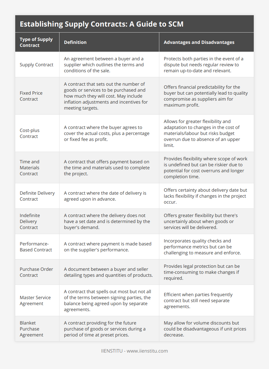 Supply Contract, An agreement between a buyer and a supplier which outlines the terms and conditions of the sale, Protects both parties in the event of a dispute but needs regular review to remain up-to-date and relevant, Fixed Price Contract, A contract that sets out the number of goods or services to be purchased and how much they will cost May include inflation adjustments and incentives for meeting targets, Offers financial predictability for the buyer but can potentially lead to quality compromise as suppliers aim for maximum profit, Cost-plus Contract, A contract where the buyer agrees to cover the actual costs, plus a percentage or fixed fee as profit, Allows for greater flexibility and adaptation to changes in the cost of materials/labour but risks budget overrun due to absence of an upper limit, Time and Materials Contract, A contract that offers payment based on the time and materials used to complete the project, Provides flexibility where scope of work is undefined but can be riskier due to potential for cost overruns and longer completion time, Definite Delivery Contract, A contract where the date of delivery is agreed upon in advance, Offers certainty about delivery date but lacks flexibility if changes in the project occur, Indefinite Delivery Contract, A contract where the delivery does not have a set date and is determined by the buyer's demand, Offers greater flexibility but there's uncertainly about when goods or services will be delivered, Performance-Based Contract, A contract where payment is made based on the supplier's performance, Incorporates quality checks and performance metrics but can be challenging to measure and enforce, Purchase Order Contract, A document between a buyer and seller detailing types and quantities of products, Provides legal protection but can be time-consuming to make changes if required, Master Service Agreement, A contract that spells out most but not all of the terms between signing parties, the balance being agreed upon by separate agreements, Efficient when parties frequently contract but still need separate agreements, Blanket Purchase Agreement, A contract providing for the future purchase of goods or services during a period of time at preset prices, May allow for volume discounts but could be disadvantageous if unit prices decrease