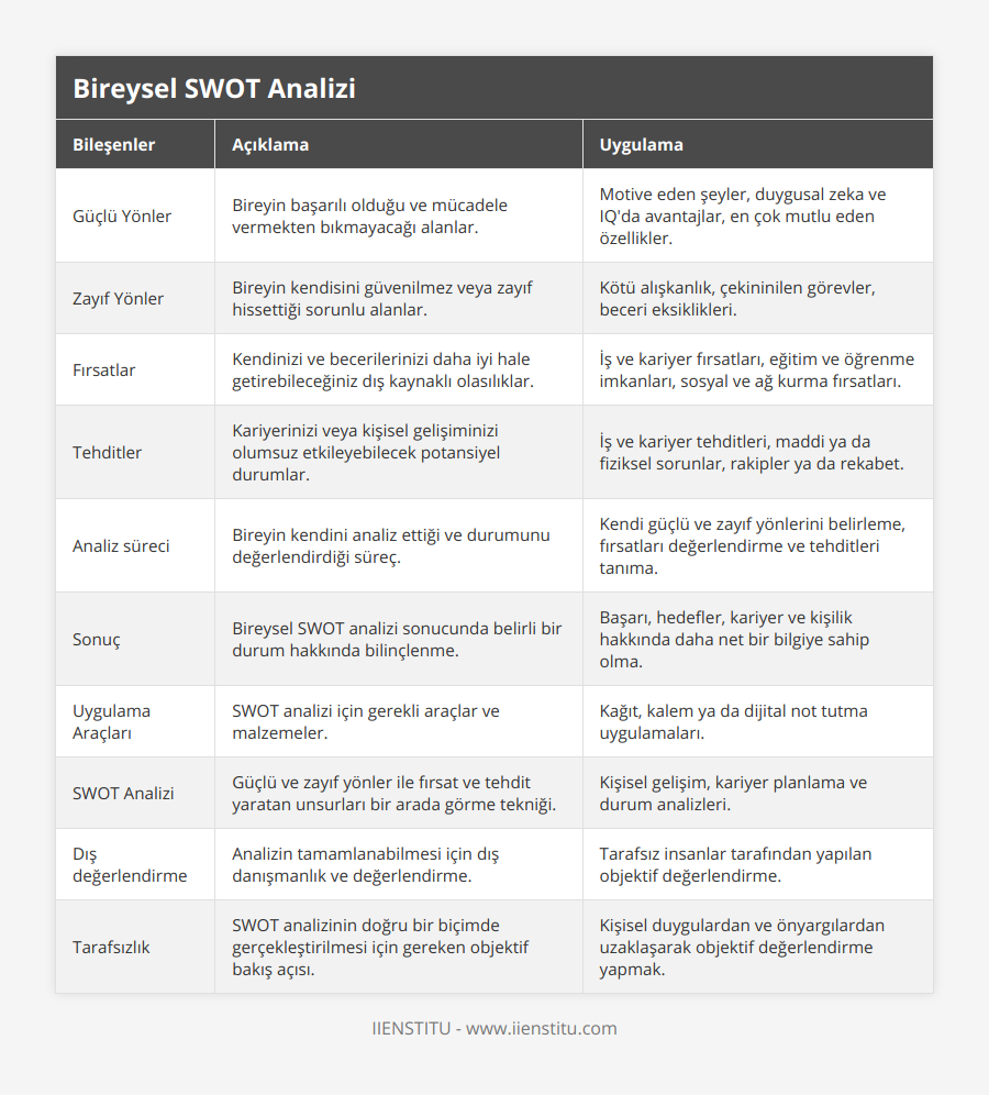 Güçlü Yönler, Bireyin başarılı olduğu ve mücadele vermekten bıkmayacağı alanlar, Motive eden şeyler, duygusal zeka ve IQ'da avantajlar, en çok mutlu eden özellikler, Zayıf Yönler, Bireyin kendisini güvenilmez veya zayıf hissettiği sorunlu alanlar, Kötü alışkanlık, çekininilen görevler, beceri eksiklikleri, Fırsatlar, Kendinizi ve becerilerinizi daha iyi hale getirebileceğiniz dış kaynaklı olasılıklar, İş ve kariyer fırsatları, eğitim ve öğrenme imkanları, sosyal ve ağ kurma fırsatları, Tehditler, Kariyerinizi veya kişisel gelişiminizi olumsuz etkileyebilecek potansiyel durumlar, İş ve kariyer tehditleri, maddi ya da fiziksel sorunlar, rakipler ya da rekabet, Analiz süreci, Bireyin kendini analiz ettiği ve durumunu değerlendirdiği süreç, Kendi güçlü ve zayıf yönlerini belirleme, fırsatları değerlendirme ve tehditleri tanıma, Sonuç, Bireysel SWOT analizi sonucunda belirli bir durum hakkında bilinçlenme, Başarı, hedefler, kariyer ve kişilik hakkında daha net bir bilgiye sahip olma, Uygulama Araçları, SWOT analizi için gerekli araçlar ve malzemeler, Kağıt, kalem ya da dijital not tutma uygulamaları, SWOT Analizi, Güçlü ve zayıf yönler ile fırsat ve tehdit yaratan unsurları bir arada görme tekniği, Kişisel gelişim, kariyer planlama ve durum analizleri, Dış değerlendirme, Analizin tamamlanabilmesi için dış danışmanlık ve değerlendirme, Tarafsız insanlar tarafından yapılan objektif değerlendirme, Tarafsızlık, SWOT analizinin doğru bir biçimde gerçekleştirilmesi için gereken objektif bakış açısı, Kişisel duygulardan ve önyargılardan uzaklaşarak objektif değerlendirme yapmak