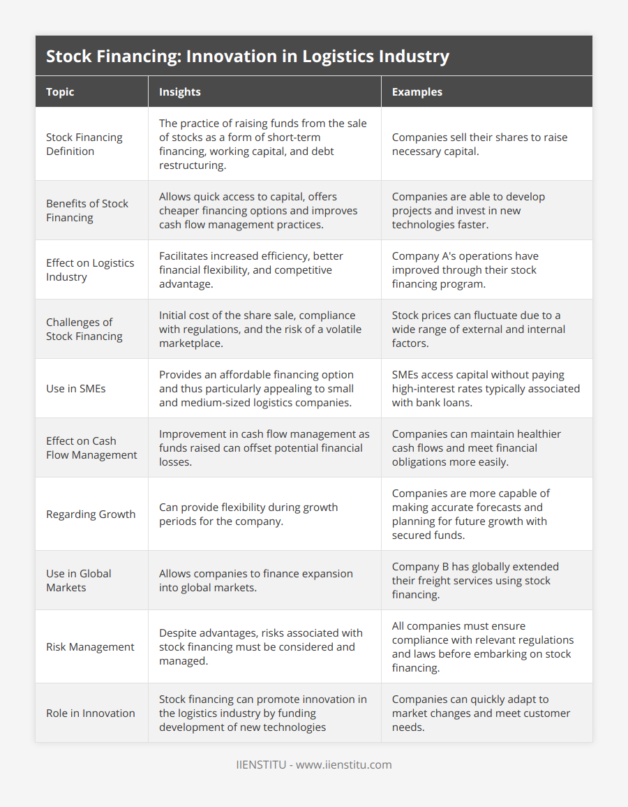 Stock Financing Definition, The practice of raising funds from the sale of stocks as a form of short-term financing, working capital, and debt restructuring, Companies sell their shares to raise necessary capital, Benefits of Stock Financing, Allows quick access to capital, offers cheaper financing options and improves cash flow management practices, Companies are able to develop projects and invest in new technologies faster, Effect on Logistics Industry, Facilitates increased efficiency, better financial flexibility, and competitive advantage, Company A's operations have improved through their stock financing program, Challenges of Stock Financing, Initial cost of the share sale, compliance with regulations, and the risk of a volatile marketplace, Stock prices can fluctuate due to a wide range of external and internal factors, Use in SMEs, Provides an affordable financing option and thus particularly appealing to small and medium-sized logistics companies, SMEs access capital without paying high-interest rates typically associated with bank loans, Effect on Cash Flow Management, Improvement in cash flow management as funds raised can offset potential financial losses, Companies can maintain healthier cash flows and meet financial obligations more easily, Regarding Growth, Can provide flexibility during growth periods for the company, Companies are more capable of making accurate forecasts and planning for future growth with secured funds, Use in Global Markets, Allows companies to finance expansion into global markets, Company B has globally extended their freight services using stock financing, Risk Management, Despite advantages, risks associated with stock financing must be considered and managed, All companies must ensure compliance with relevant regulations and laws before embarking on stock financing, Role in Innovation, Stock financing can promote innovation in the logistics industry by funding development of new technologies, Companies can quickly adapt to market changes and meet customer needs