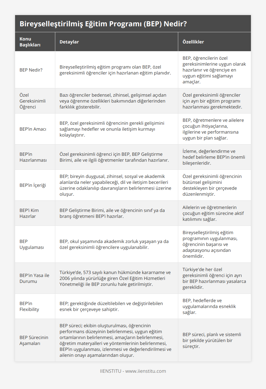 BEP Nedir?, Bireyselleştirilmiş eğitim programı olan BEP, özel gereksinimli öğrenciler için hazırlanan eğitim planıdır, BEP, öğrencilerin özel gereksinimlerine uygun olarak hazırlanır ve öğrenciye en uygun eğitimi sağlamayı amaçlar, Özel Gereksinimli Öğrenci, Bazı öğrenciler bedensel, zihinsel, gelişimsel açıdan veya öğrenme özellikleri bakımından diğerlerinden farklılık gösterebilir, Özel gereksinimli öğrenciler için ayrı bir eğitim programı hazırlanması gerekmektedir, BEP’in Amacı, BEP, özel gereksinimli öğrencinin gerekli gelişimini sağlamayı hedefler ve onunla iletişim kurmayı kolaylaştırır, BEP, öğretmenlere ve ailelere çocuğun ihtiyaçlarına, ilgilerine ve performansına uygun bir plan sağlar, BEP’in Hazırlanması, Özel gereksinimli öğrenci için BEP, BEP Geliştirme Birimi, aile ve ilgili öğretmenler tarafından hazırlanır, İzleme, değerlendirme ve hedef belirleme BEP’in önemli bileşenleridir, BEP’in İçeriği, BEP; bireyin duygusal, zihinsel, sosyal ve akademik alanlarda neler yapabileceği, dil ve iletişim becerileri üzerine odaklanılıp davranışların belirlenmesi üzerine oluşur, Özel gereksinimli öğrencinin bütünsel gelişimini destekleyen bir çerçevede düzenlenmiştir, BEP’i Kim Hazırlar, BEP Geliştirme Birimi, aile ve öğrencinin sınıf ya da branş öğretmeni BEP’i hazırlar, Ailelerin ve öğretmenlerin çocuğun eğitim sürecine aktif katılımını sağlar, BEP Uygulaması, BEP, okul yaşamında akademik zorluk yaşayan ya da özel gereksinimli öğrencilere uygulanabilir, Bireyselleştirilmiş eğitim programının uygulanması, öğrencinin başarısı ve adaptasyonu açısından önemlidir, BEP'in Yasa ile Durumu, Türkiye’de, 573 sayılı kanun hükmünde kararname ve 2006 yılında yürürlüğe giren Özel Eğitim Hizmetleri Yönetmeliği ile BEP zorunlu hale getirilmiştir, Türkiye'de her özel gereksinimli öğrenci için ayrı bir BEP hazırlanması yasalarca gereklidir, BEP’in Flexibility, BEP; gerektiğinde düzeltilebilen ve değiştirilebilen esnek bir çerçeveye sahiptir, BEP, hedeflerde ve uygulamalarında esneklik sağlar, BEP Sürecinin Aşamaları, BEP süreci; ekibin oluşturulması, öğrencinin performans düzeyinin belirlenmesi, uygun eğitim ortamlarının belirlenmesi, amaçların belirlenmesi, öğretim materyalleri ve yöntemlerinin belirlenmesi, BEP’in uygulanması, izlenmesi ve değerlendirilmesi ve ailenin onayı aşamalarından oluşur, BEP süreci, planlı ve sistemli bir şekilde yürütülen bir süreçtir