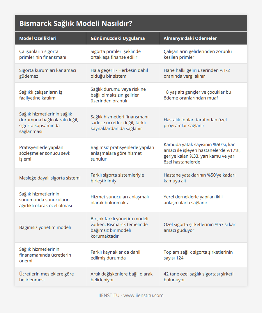 Çalışanların sigorta primlerinin finansmanı, Sigorta primleri şeklinde ortaklaşa finanse edilir, Çalışanların gelirlerinden zorunlu kesilen primler, Sigorta kurumları kar amacı güdemez, Hala geçerli - Herkesin dahil olduğu bir sistem, Hane halkı geliri üzerinden %1-2 oranında vergi alınır, Sağlıklı çalışanların iş faaliyetine katılımı, Sağlık durumu veya riskine bağlı olmaksızın gelirler üzerinden orantılı, 18 yaş altı gençler ve çocuklar bu ödeme oranlarından muaf, Sağlık hizmetlerinin sağlık durumuna bağlı olarak değil, sigorta kapsamında sağlanması, Sağlık hizmetleri finansmanı sadece ücretler değil, farklı kaynaklardan da sağlanır, Hastalık fonları tarafından özel programlar sağlanır, Pratisyenlerle yapılan sözleşmeler sonucu sevk işlemi, Bağımsız pratisyenlerle yapılan anlaşmalara göre hizmet sunulur, Kamuda yatak sayısının %50'si, kar amacı ile işleyen hastanelerde %17'si, geriye kalan %33, yarı kamu ve yarı özel hastanelerde, Mesleğe dayalı sigorta sistemi, Farklı sigorta sistemleriyle birleştirilmiş, Hastane yataklarının %50'ye kadarı kamuya ait, Sağlık hizmetlerinin sunumunda sunucuların ağırlıklı olarak özel olması, Hizmet sunucuları anlaşmalı olarak bulunmakta, Yerel derneklerle yapılan ikili anlaşmalarla sağlanır, Bağımsız yönetim modeli, Birçok farklı yönetim modeli varken, Bismarck temelinde bağımsız bir modeli korumaktadır, Özel sigorta şirketlerinin %57'si kar amacı güdüyor, Sağlık hizmetlerinin finansmanında ücretlerin önemi, Farklı kaynaklar da dahil edilmiş durumda, Toplam sağlık sigorta şirketlerinin sayısı 124, Ücretlerin mesleklere göre belirlenmesi, Artık değişkenlere bağlı olarak belirleniyor, 42 tane özel sağlık sigortası şirketi bulunuyor